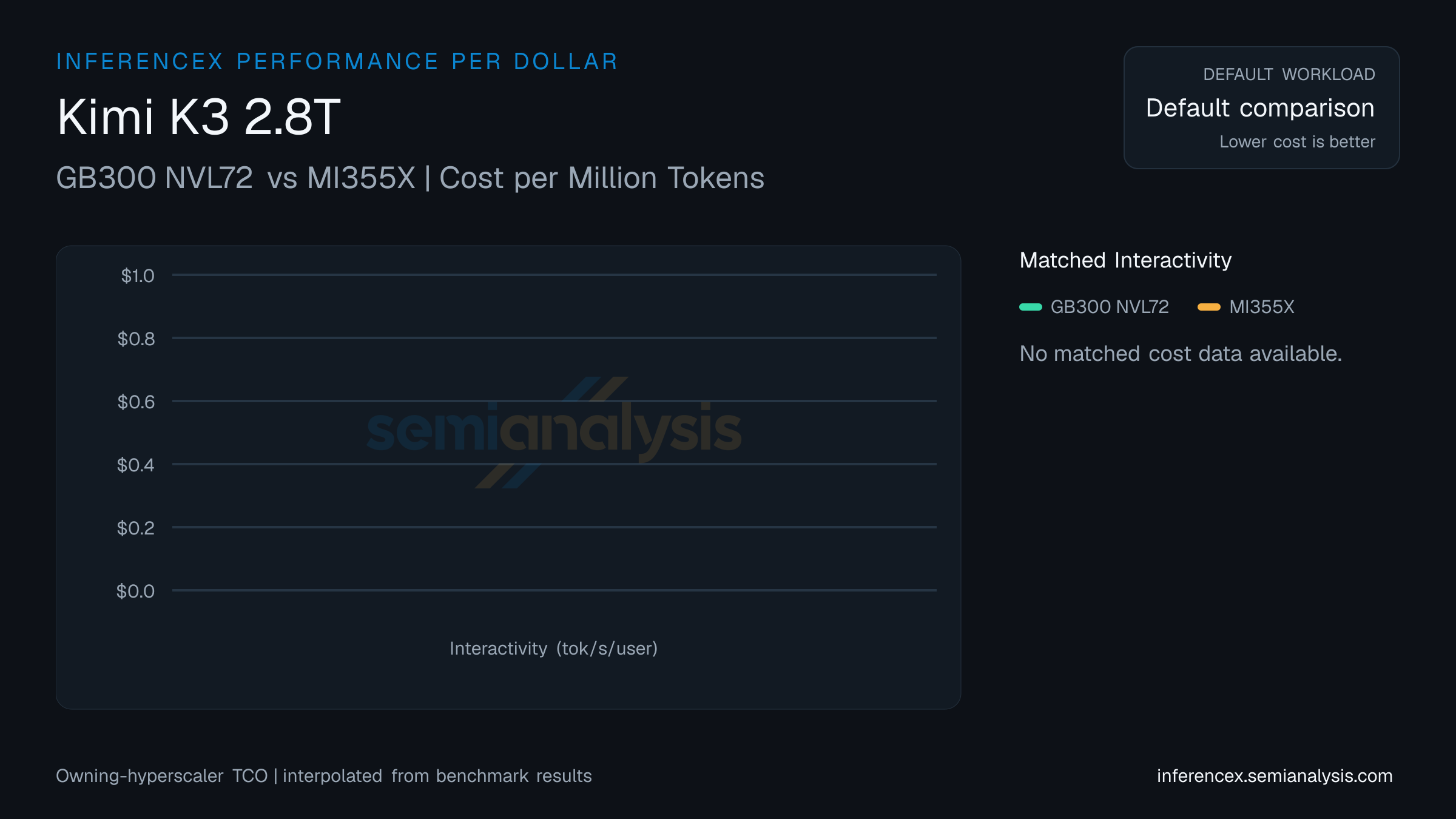 Kimi K3 2.8T: GB300 NVL72 versus MI355X cost per million tokens at matched interactivity levels