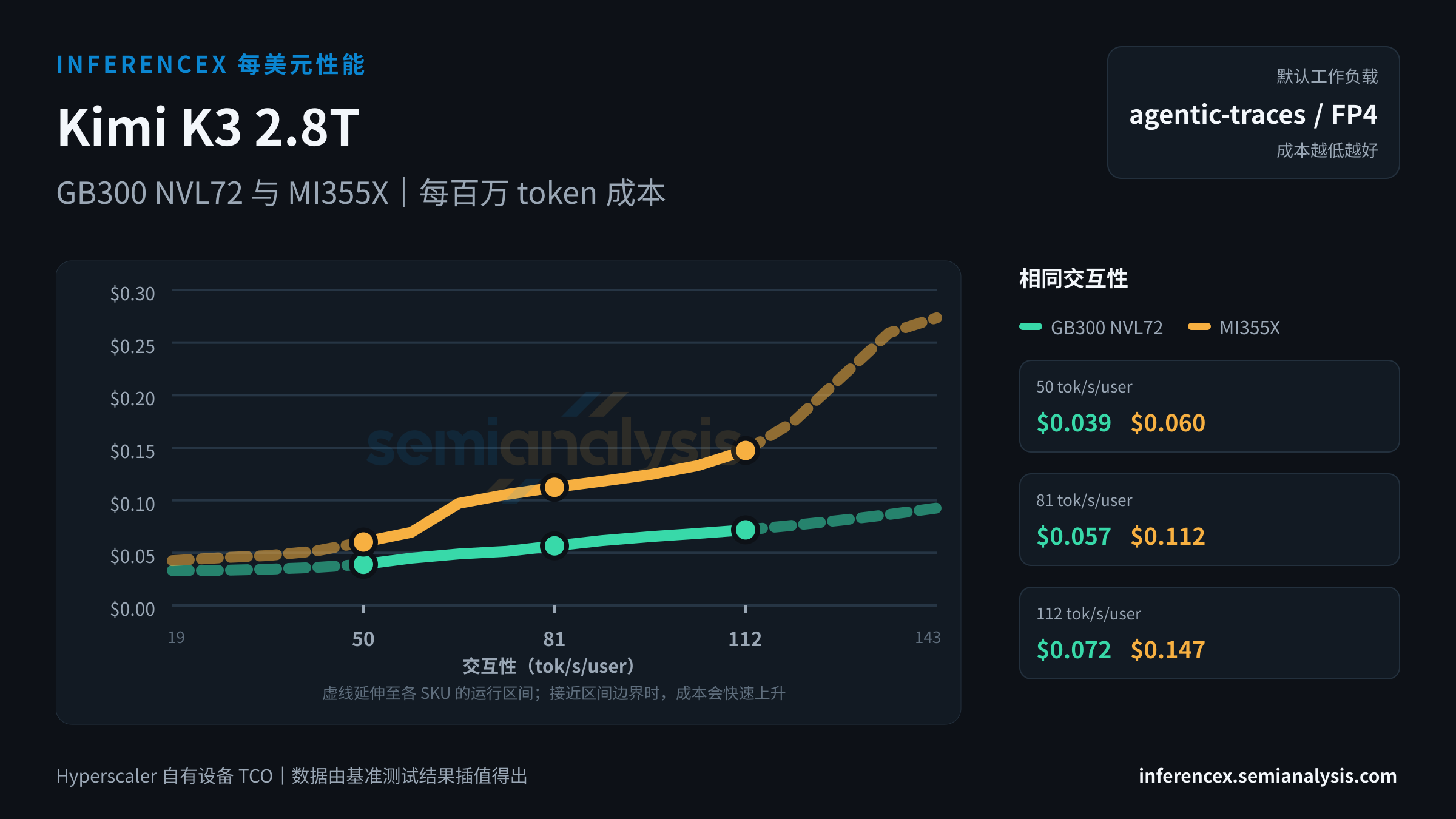Kimi K3 2.8T:GB300 NVL72 与 MI355X 在相同交互性水平下的每百万 token 成本