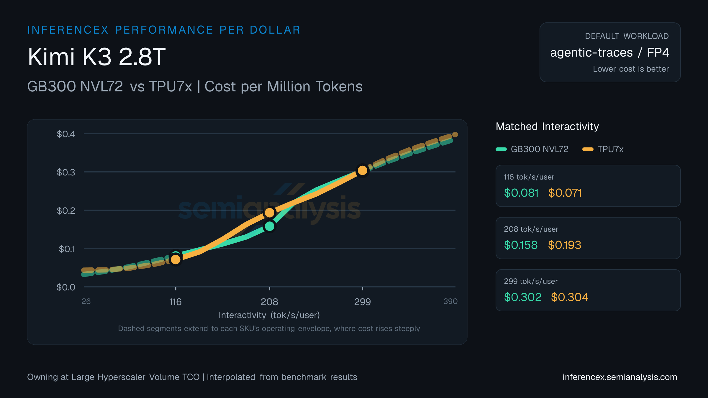 Kimi K3 2.8T: GB300 NVL72 versus TPU7x cost per million tokens at matched interactivity levels