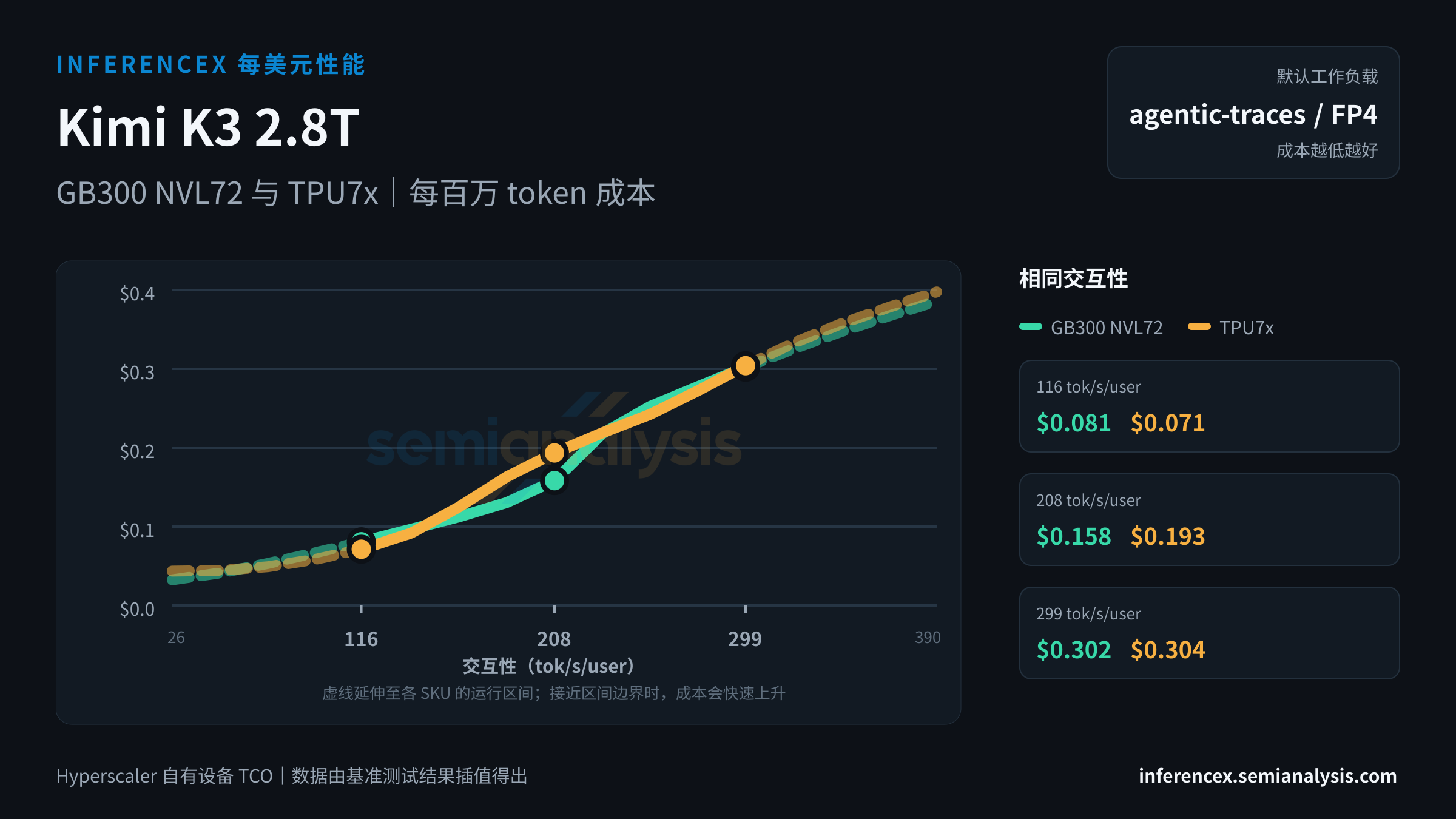 Kimi K3 2.8T:GB300 NVL72 与 TPU7x 在相同交互性水平下的每百万 token 成本
