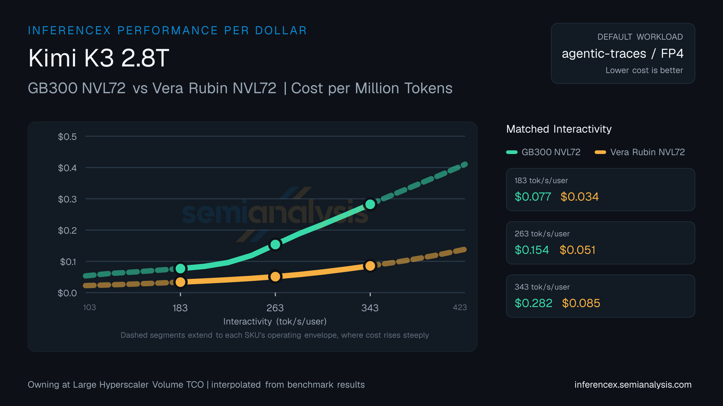 Kimi K3 2.8T: GB300 NVL72 versus Vera Rubin NVL72 cost per million tokens at matched interactivity levels