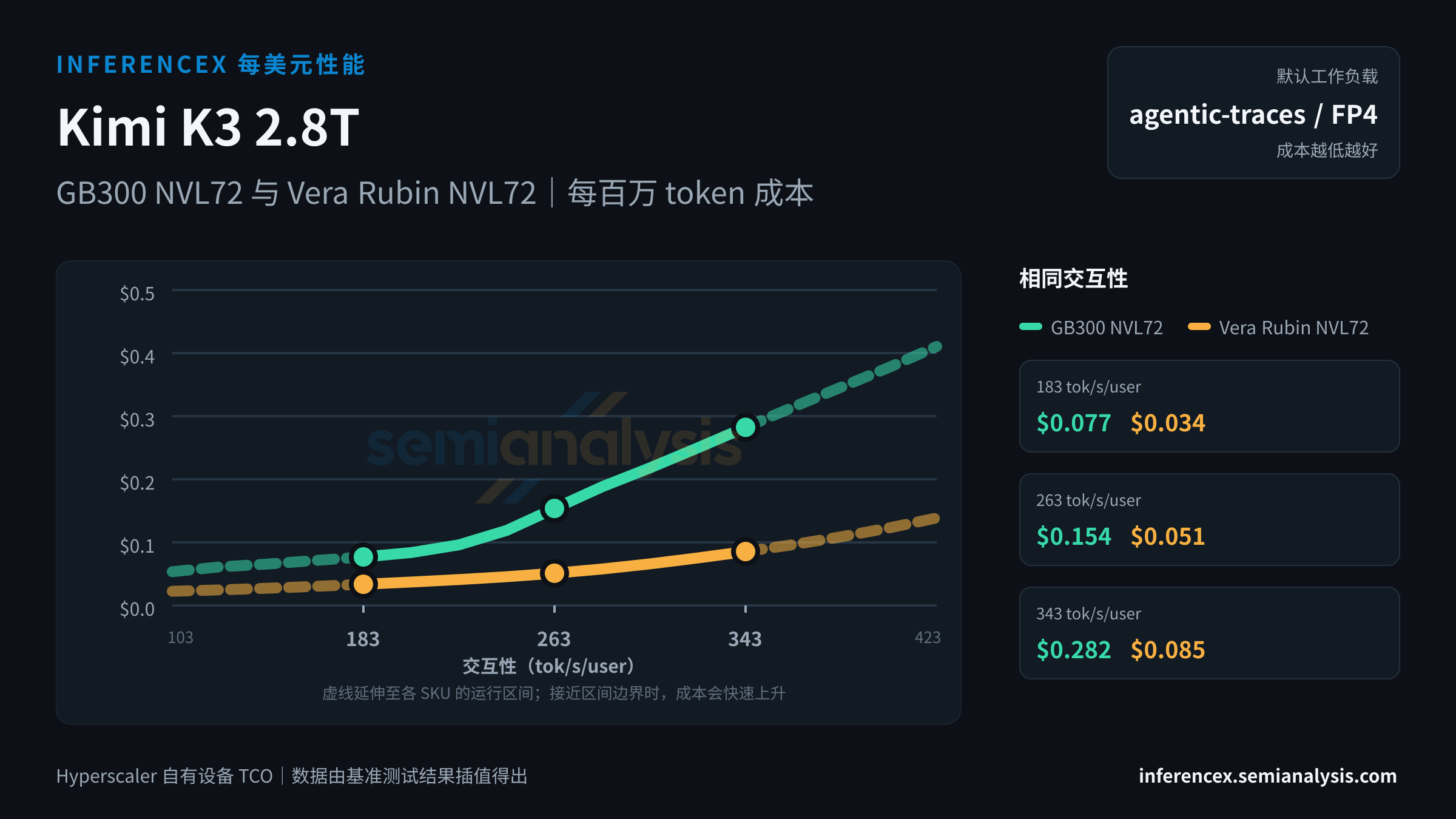 Kimi K3 2.8T:GB300 NVL72 与 Vera Rubin NVL72 在相同交互性水平下的每百万 token 成本