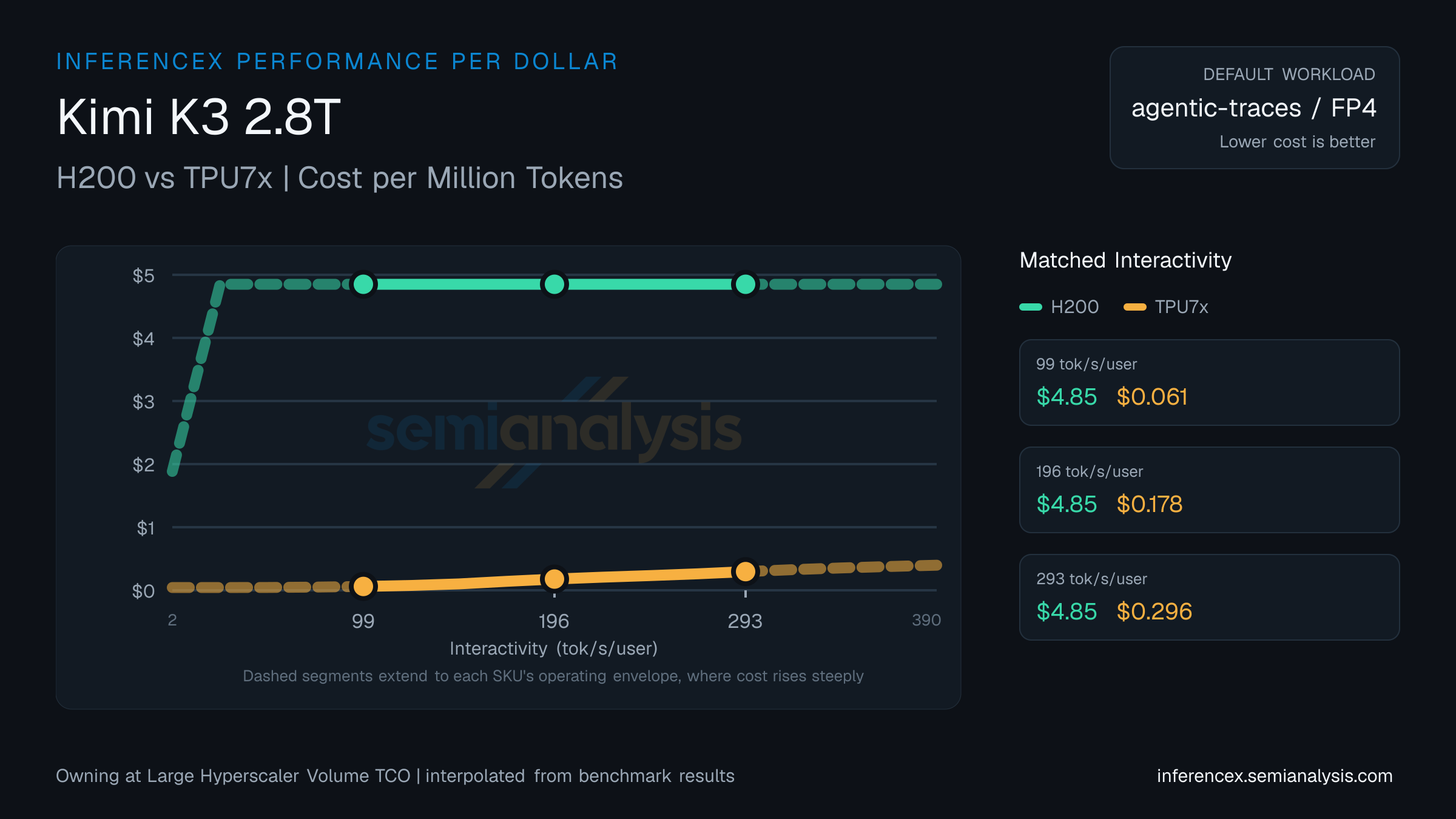 Kimi K3 2.8T: H200 versus TPU7x cost per million tokens at matched interactivity levels