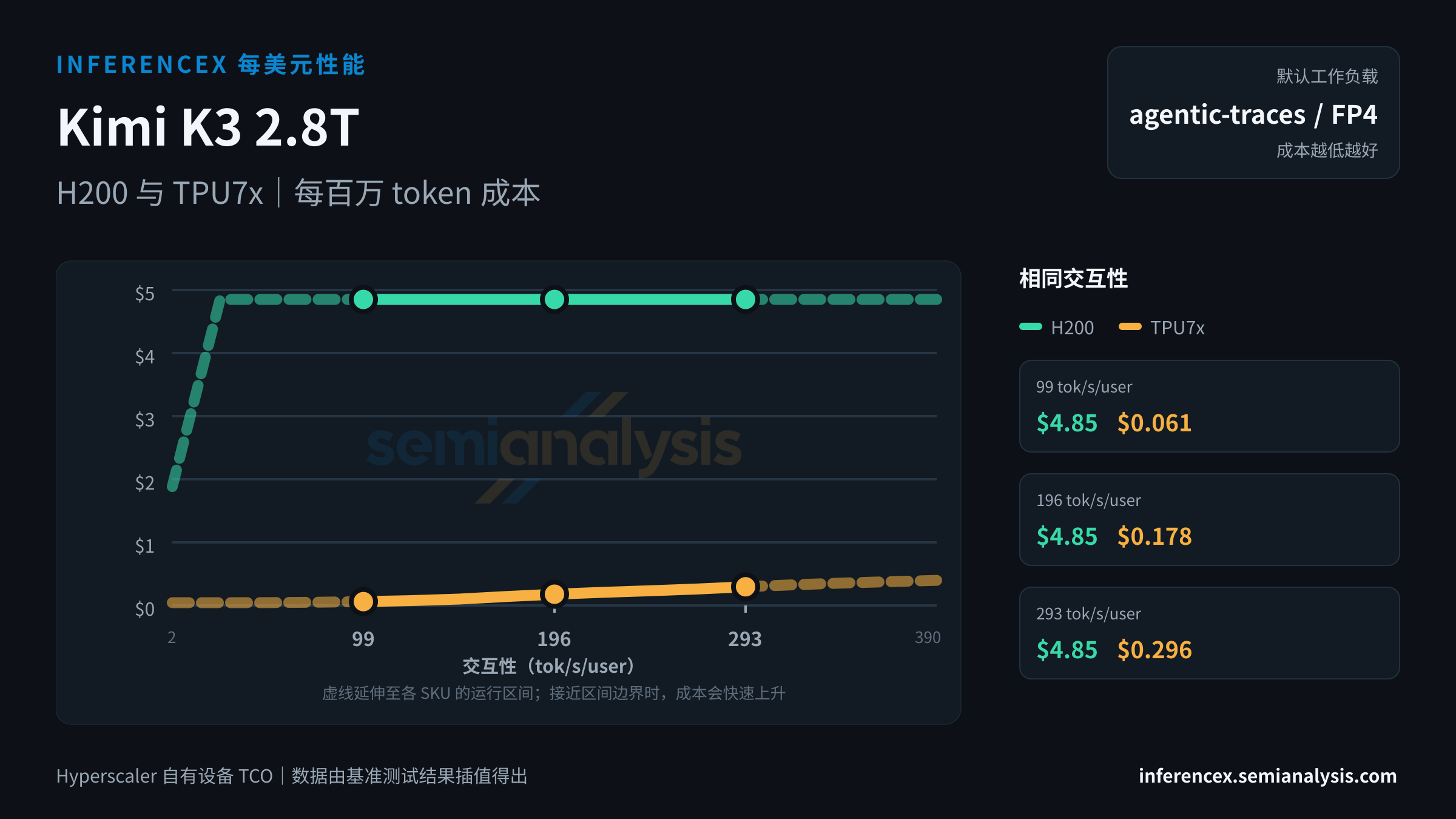 Kimi K3 2.8T:H200 与 TPU7x 在相同交互性水平下的每百万 token 成本
