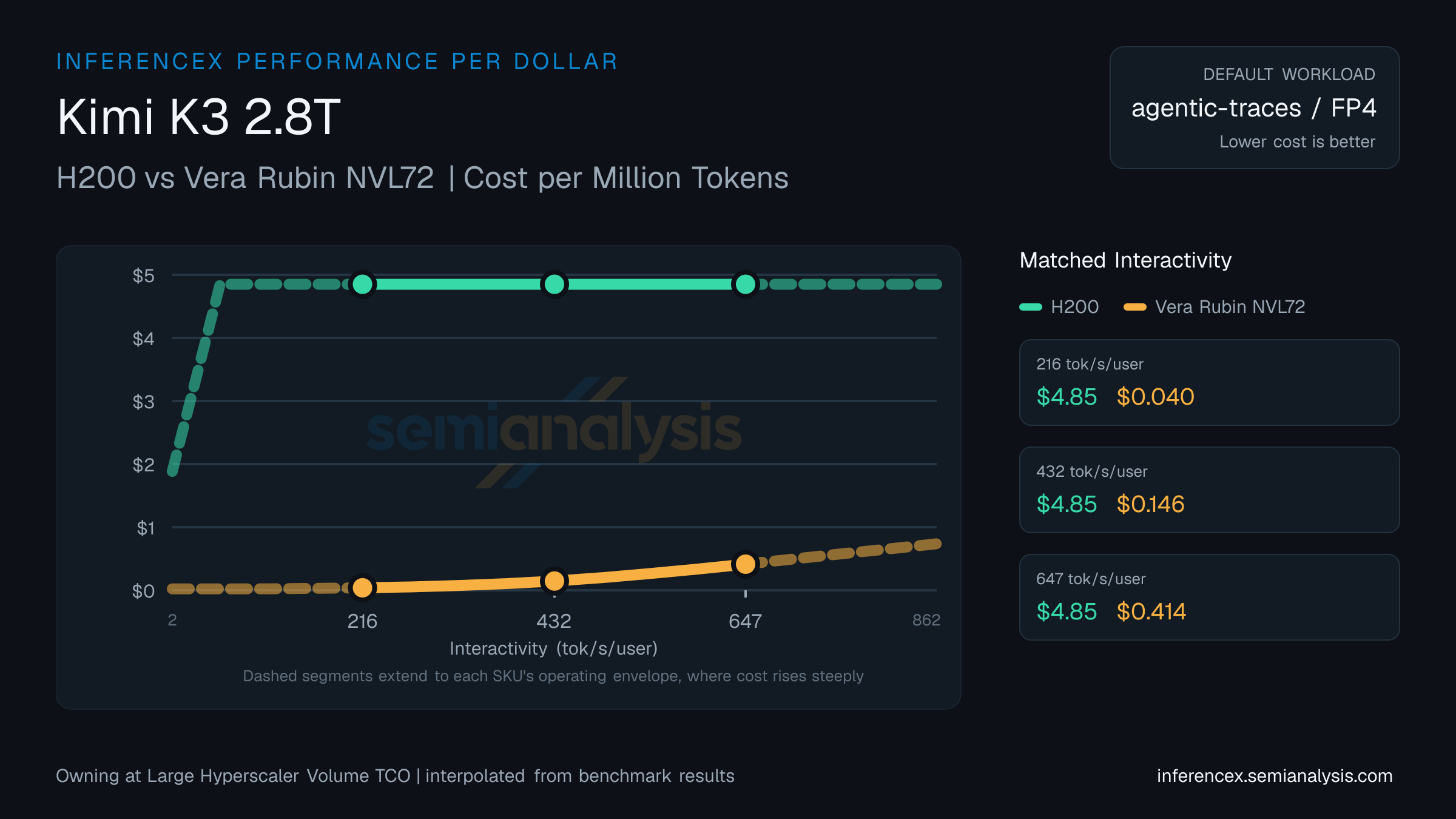 Kimi K3 2.8T: H200 versus Vera Rubin NVL72 cost per million tokens at matched interactivity levels