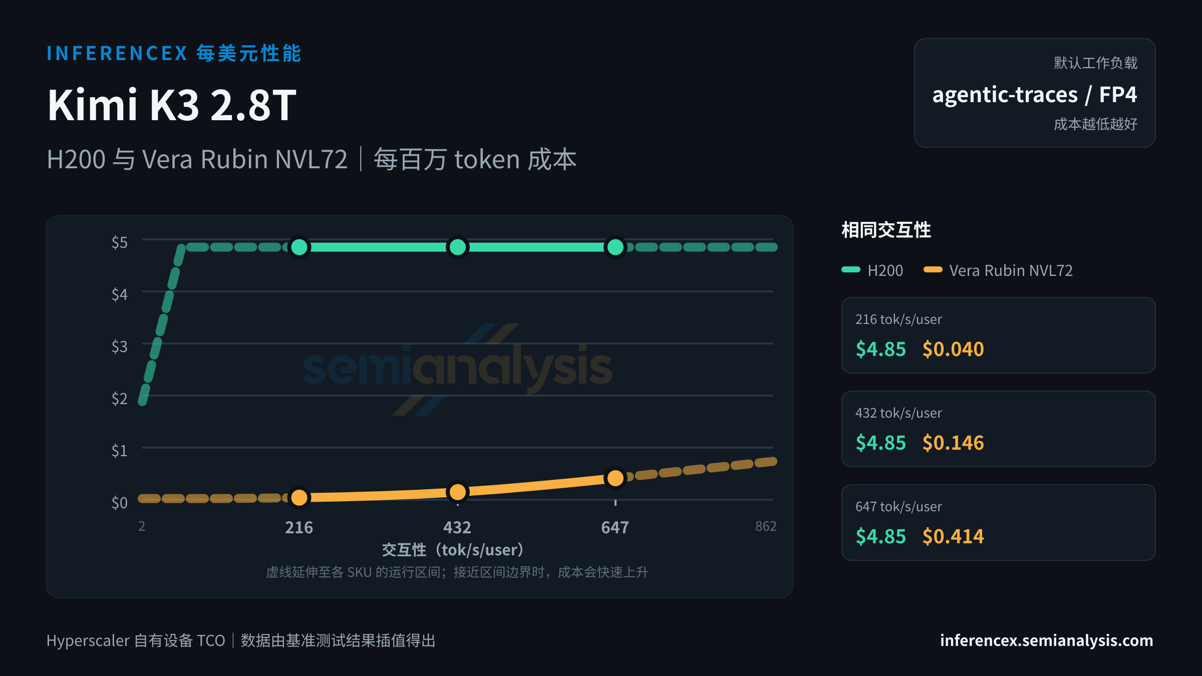 Kimi K3 2.8T:H200 与 Vera Rubin NVL72 在相同交互性水平下的每百万 token 成本