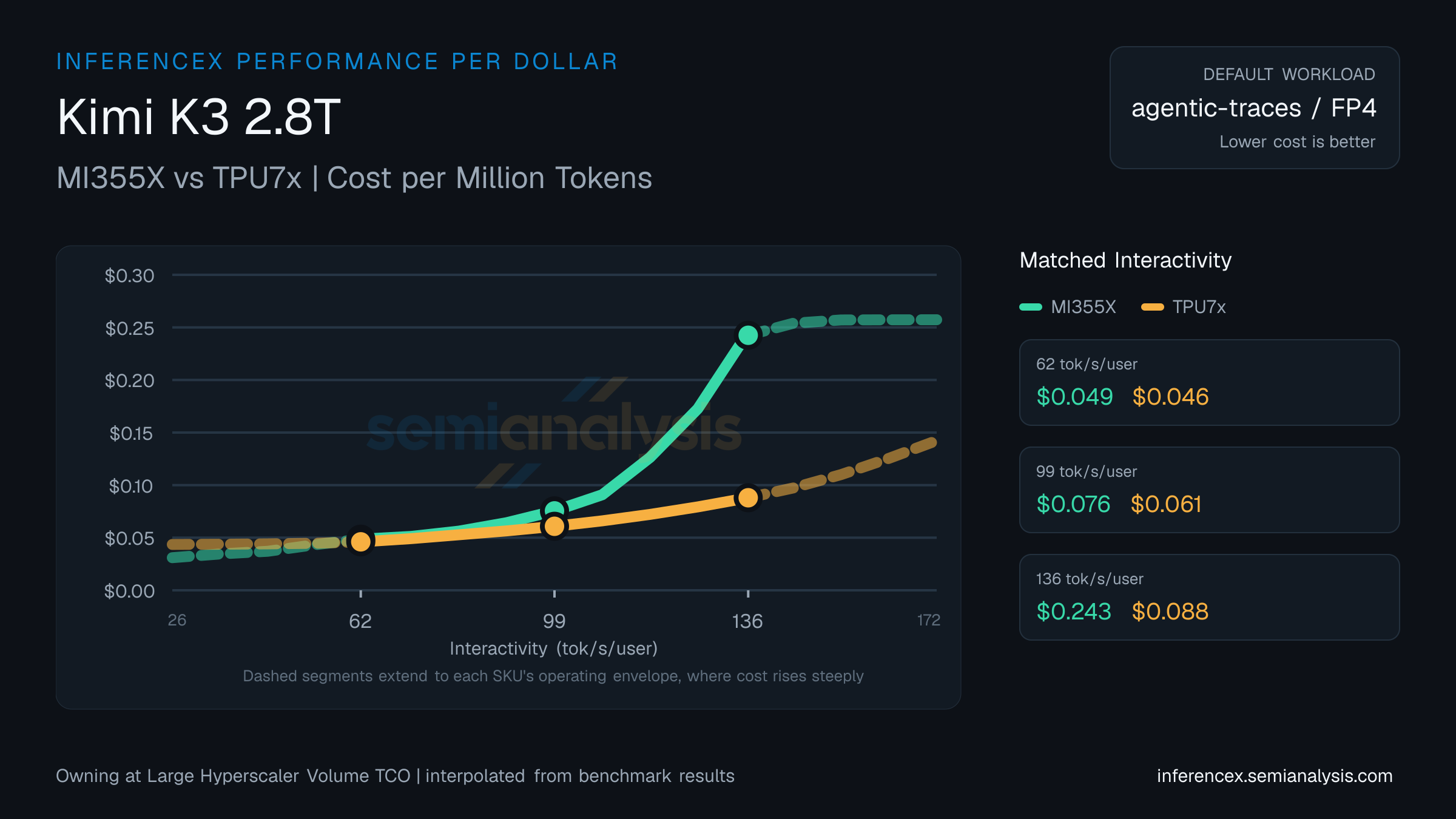 Kimi K3 2.8T: MI355X versus TPU7x cost per million tokens at matched interactivity levels