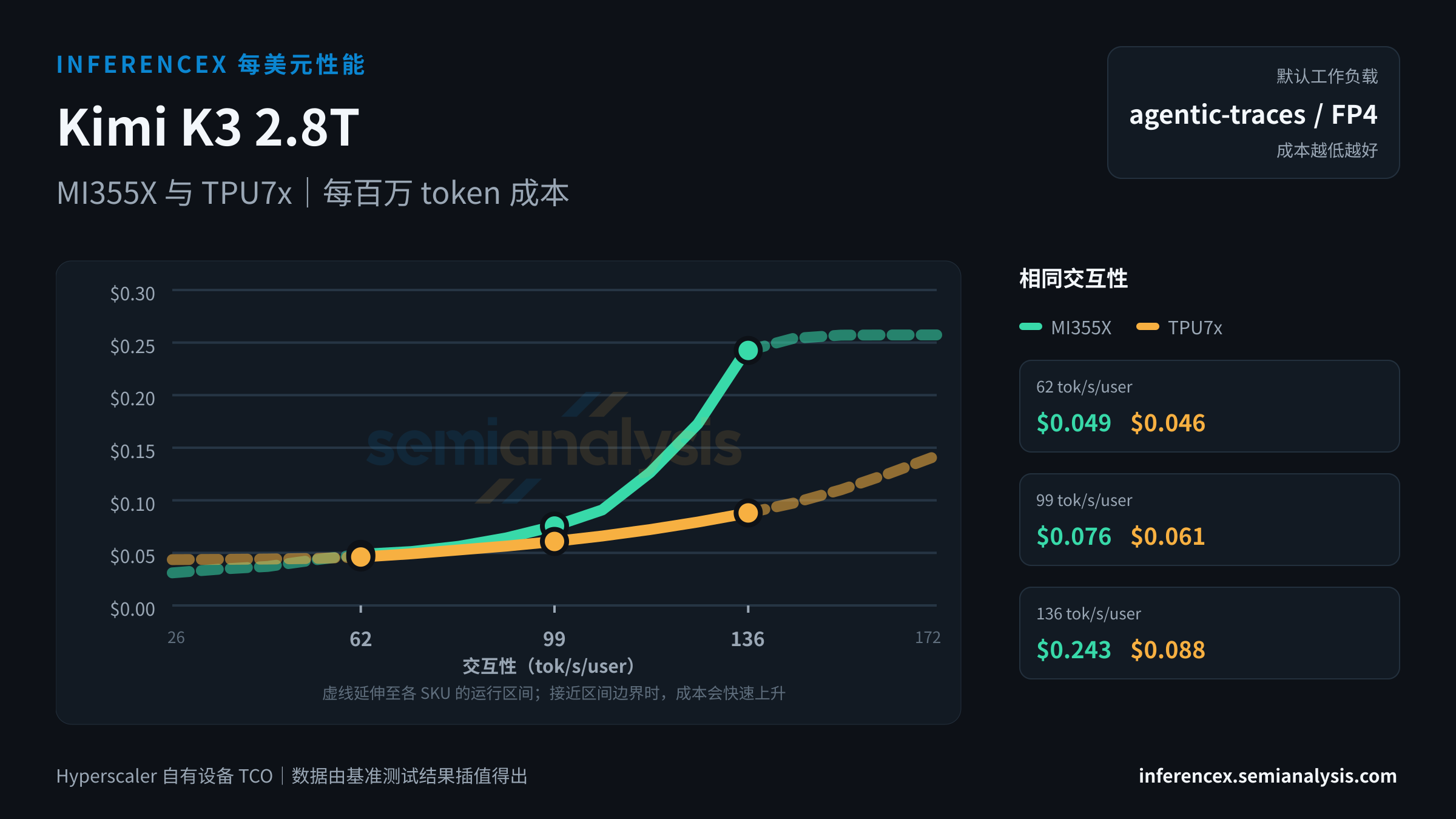 Kimi K3 2.8T:MI355X 与 TPU7x 在相同交互性水平下的每百万 token 成本
