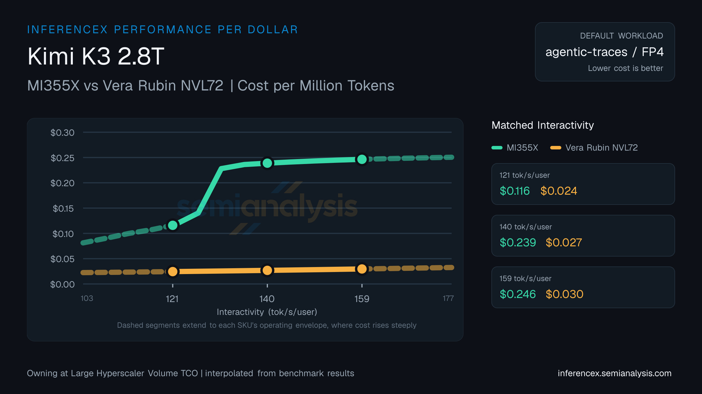 Kimi K3 2.8T: MI355X versus Vera Rubin NVL72 cost per million tokens at matched interactivity levels