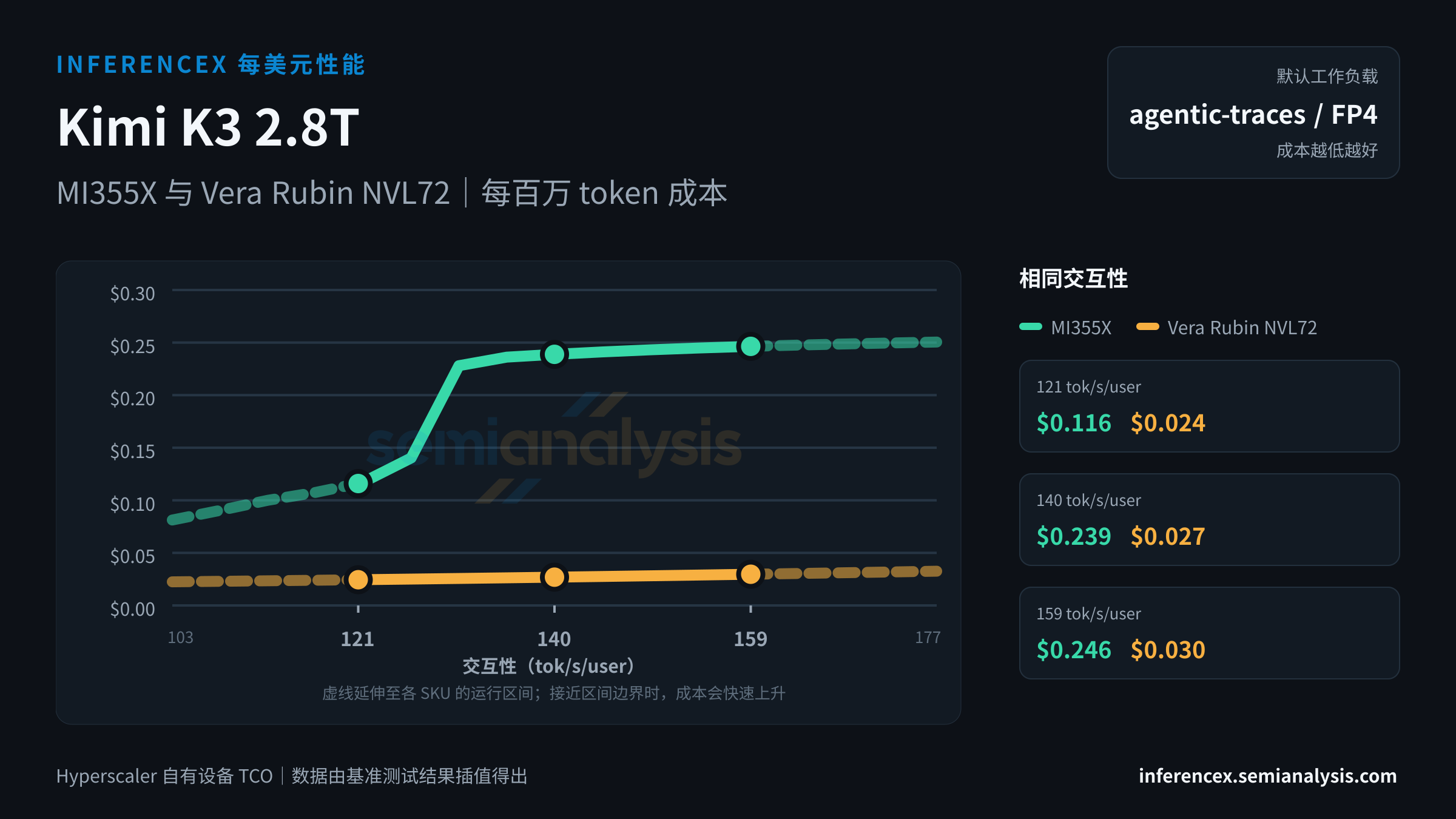 Kimi K3 2.8T:MI355X 与 Vera Rubin NVL72 在相同交互性水平下的每百万 token 成本