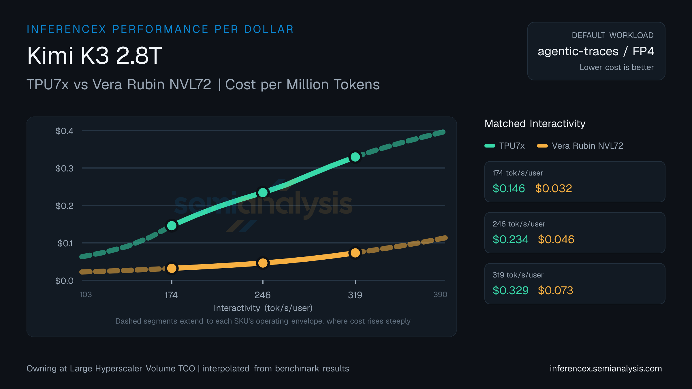 Kimi K3 2.8T: TPU7x versus Vera Rubin NVL72 cost per million tokens at matched interactivity levels