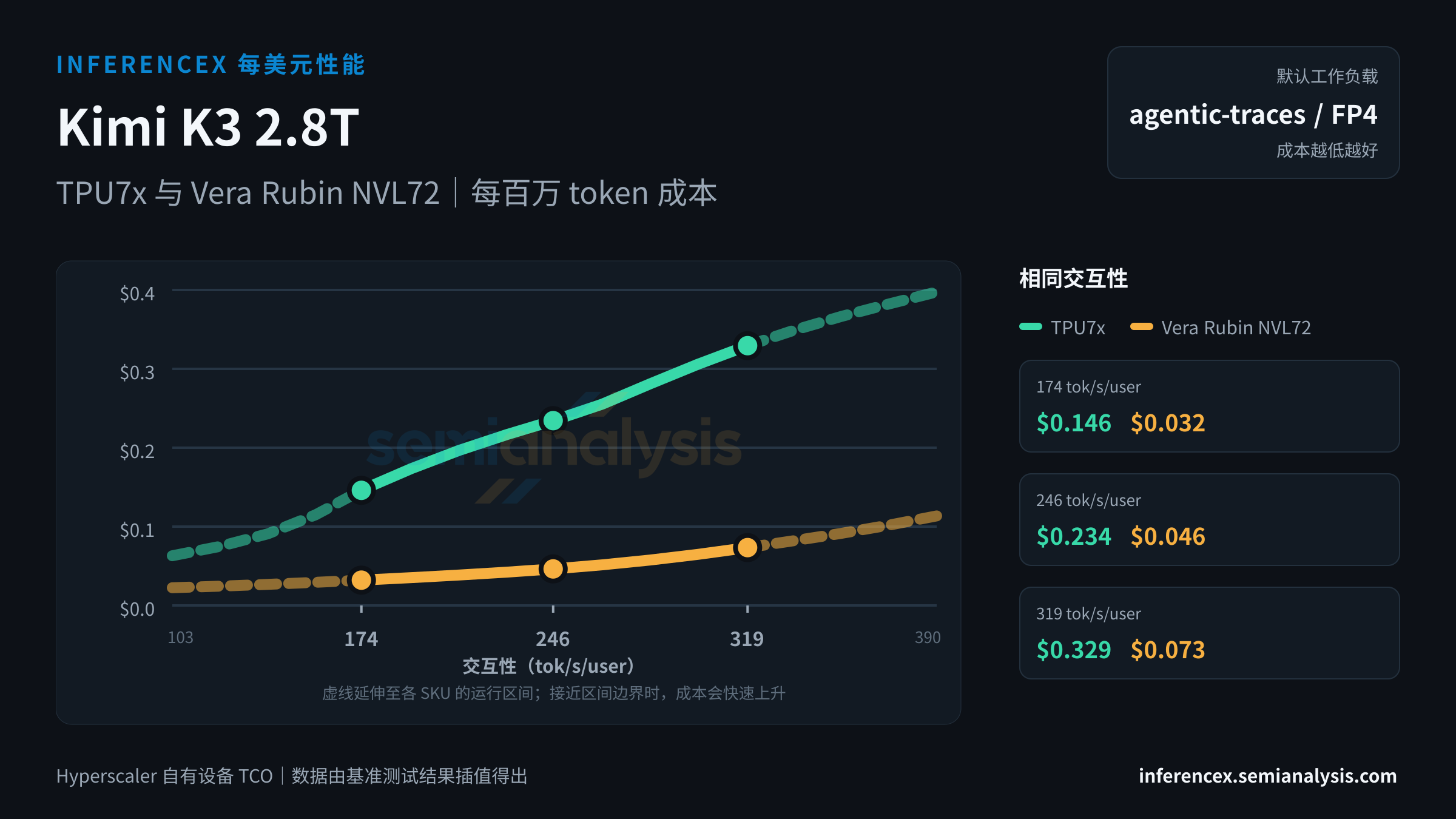 Kimi K3 2.8T:TPU7x 与 Vera Rubin NVL72 在相同交互性水平下的每百万 token 成本