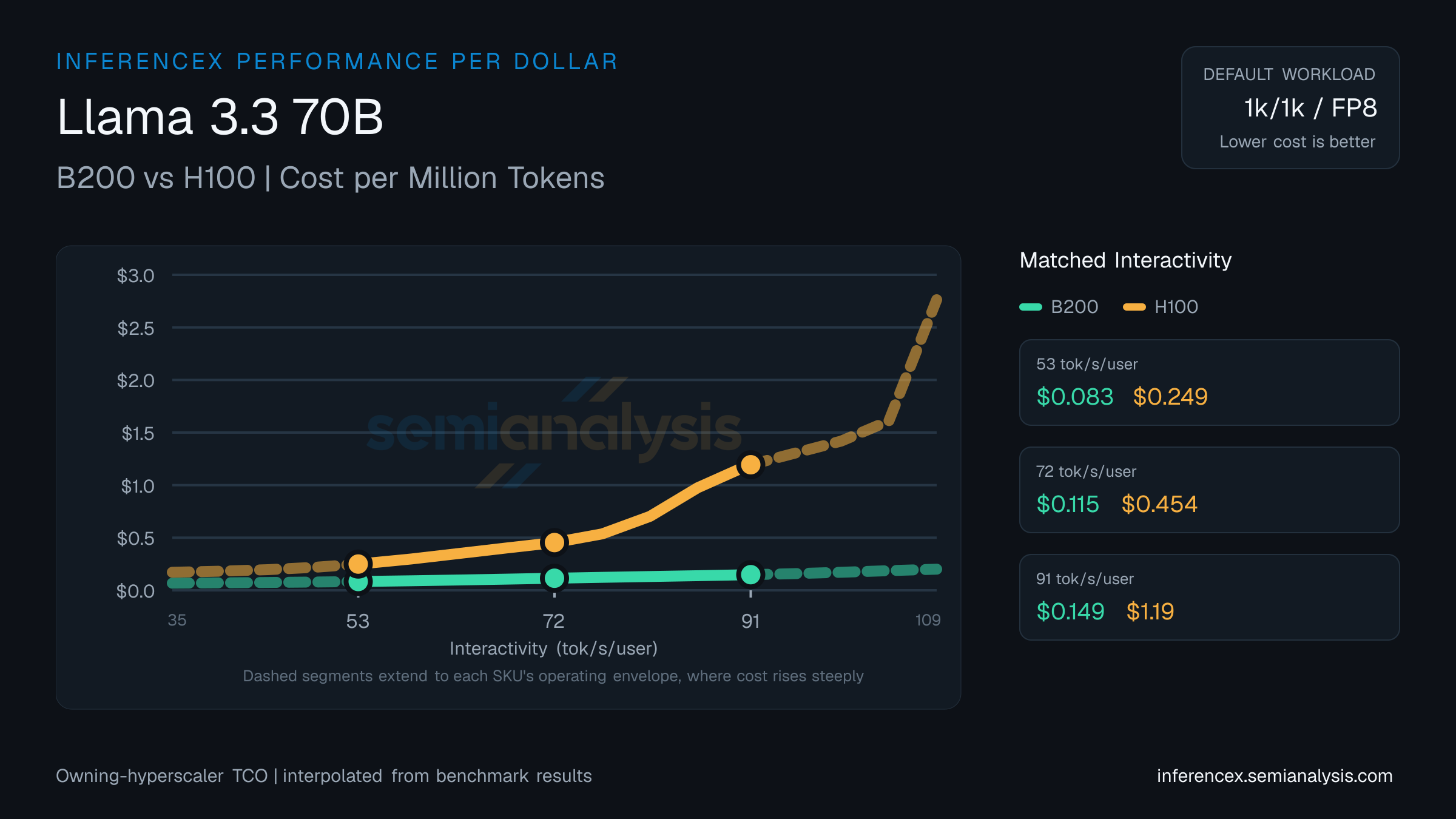 Llama 3.3 70B: B200 versus H100 cost per million tokens at matched interactivity levels