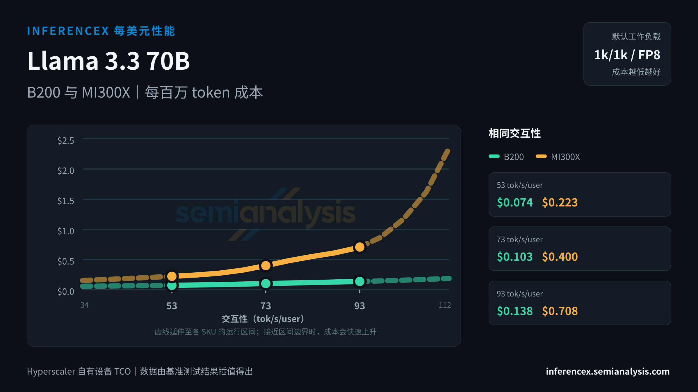 Llama 3.3 70B:B200 与 MI300X 在相同交互性水平下的每百万 token 成本