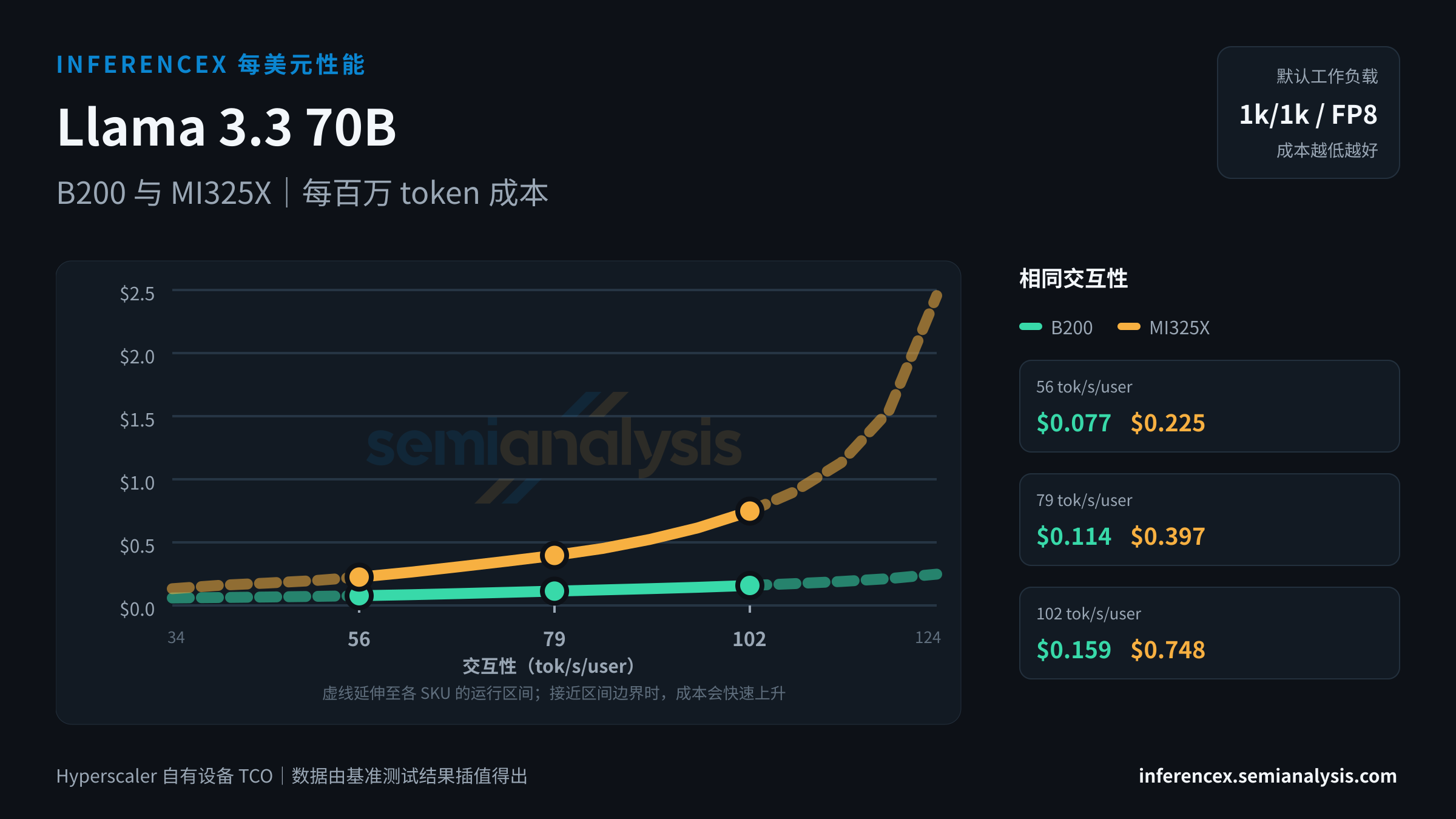 Llama 3.3 70B:B200 与 MI325X 在相同交互性水平下的每百万 token 成本