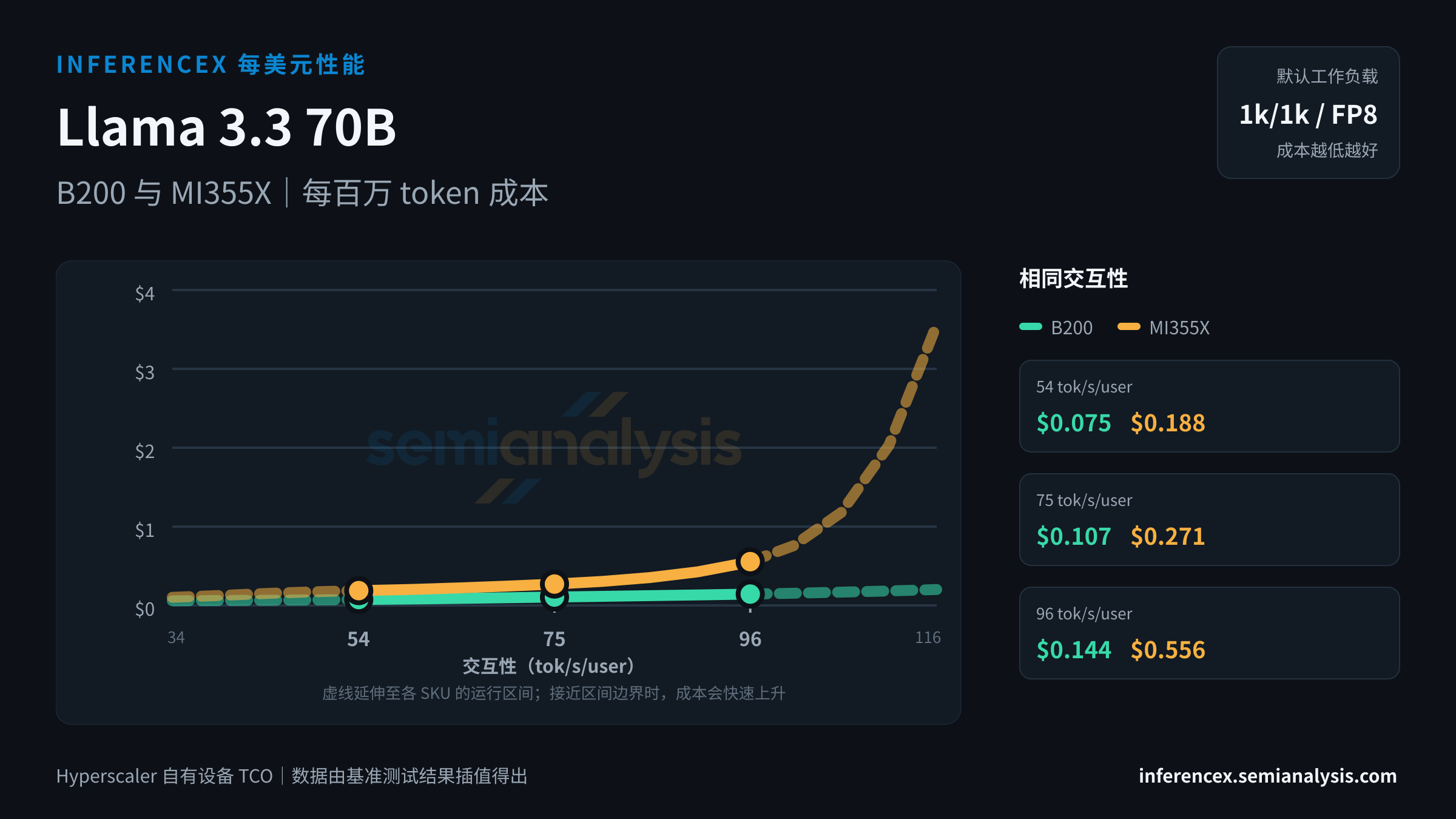 Llama 3.3 70B:B200 与 MI355X 在相同交互性水平下的每百万 token 成本