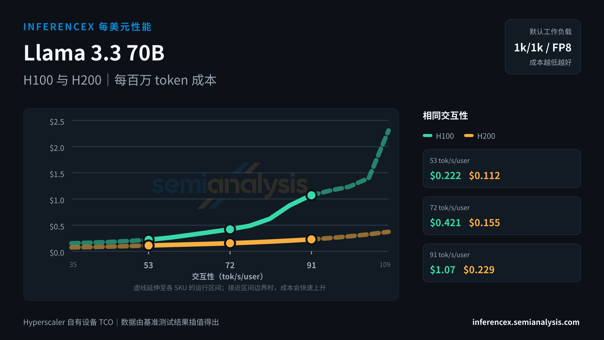 Llama 3.3 70B:H100 与 H200 在相同交互性水平下的每百万 token 成本