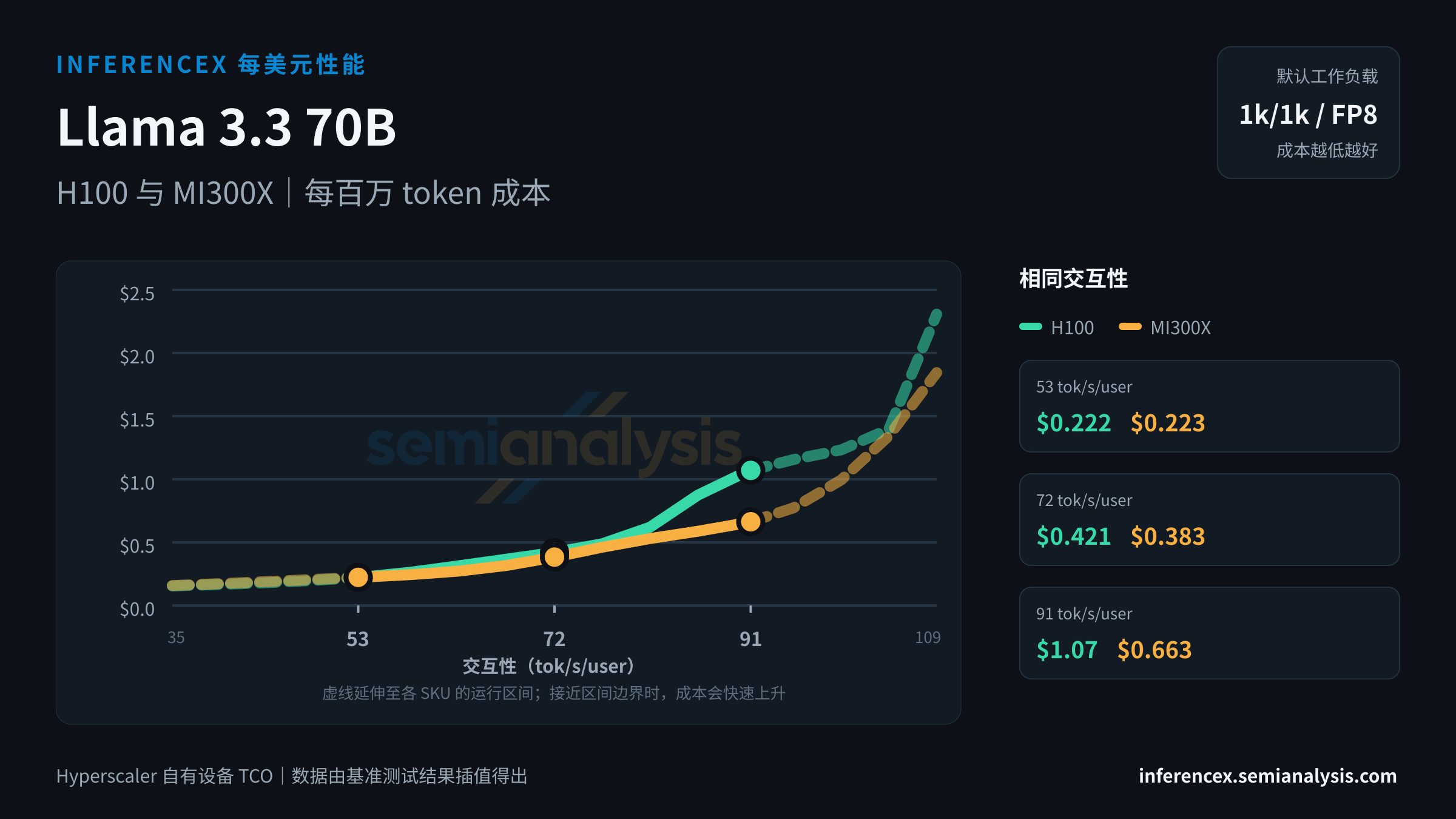 Llama 3.3 70B:H100 与 MI300X 在相同交互性水平下的每百万 token 成本