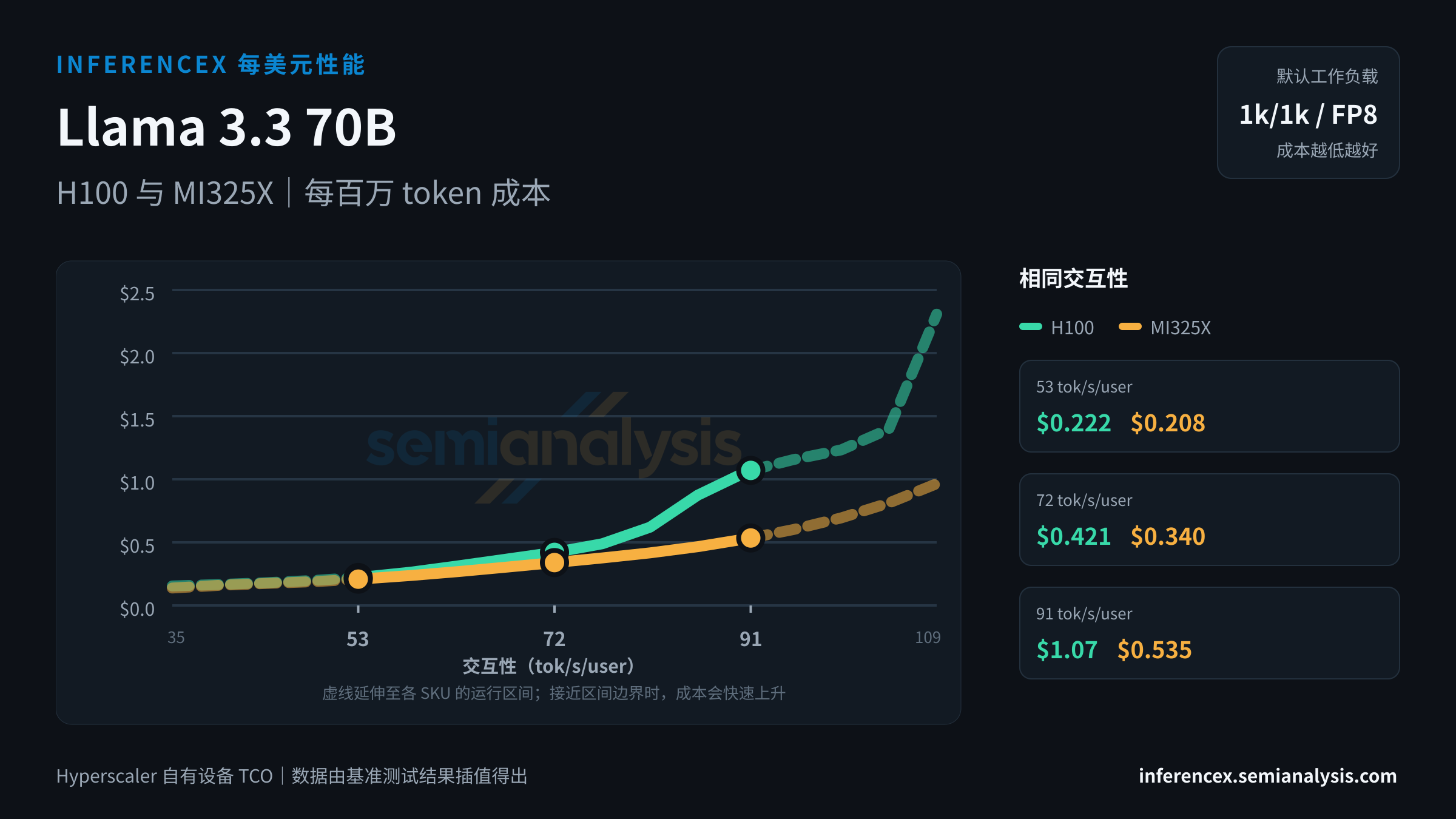 Llama 3.3 70B:H100 与 MI325X 在相同交互性水平下的每百万 token 成本
