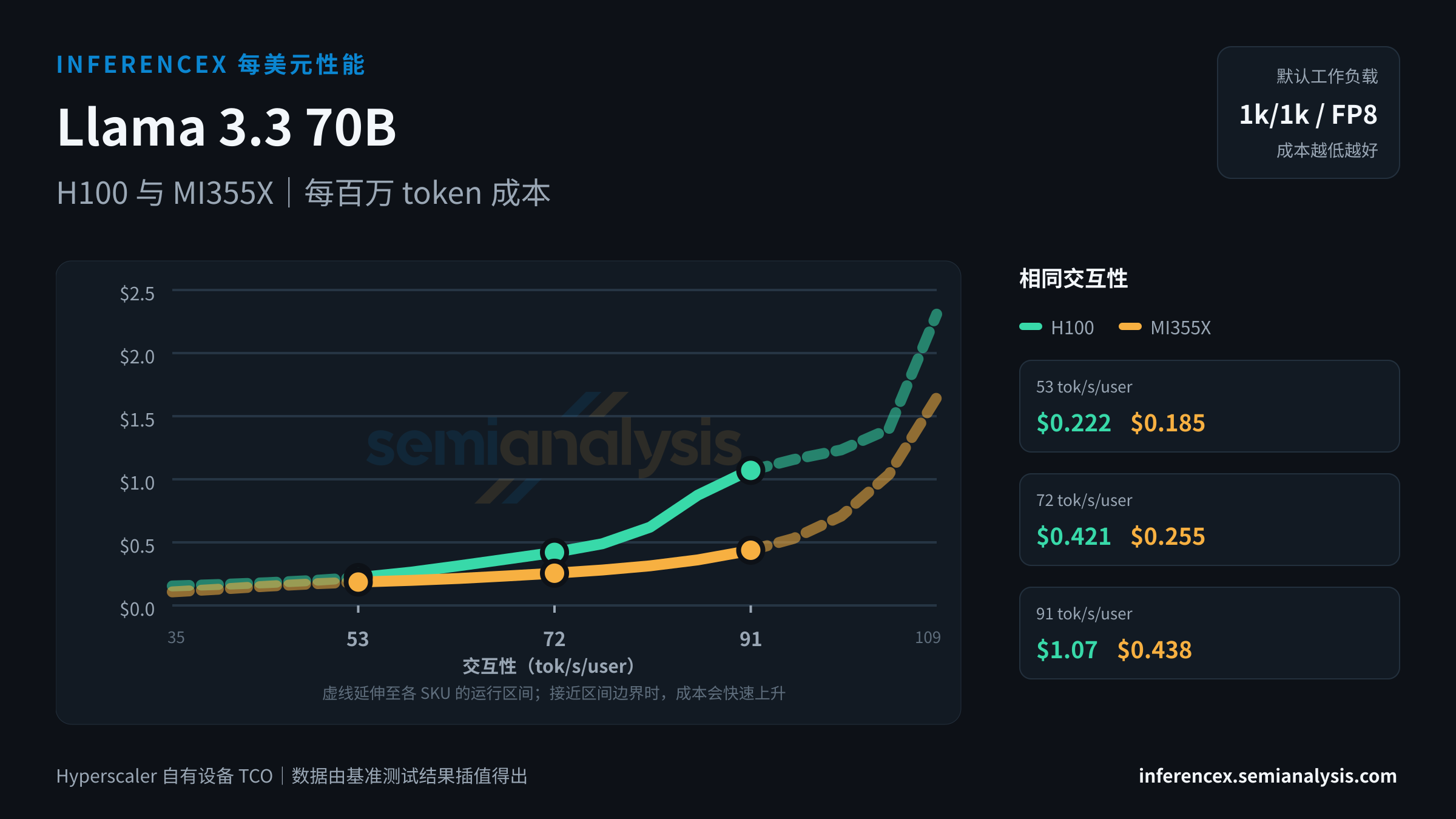 Llama 3.3 70B:H100 与 MI355X 在相同交互性水平下的每百万 token 成本