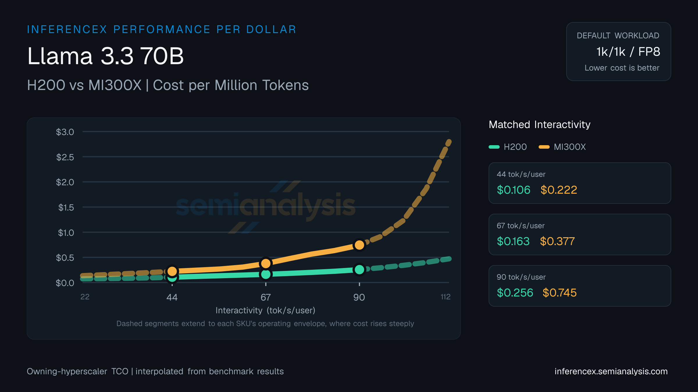 Llama 3.3 70B: H200 versus MI300X cost per million tokens at matched interactivity levels