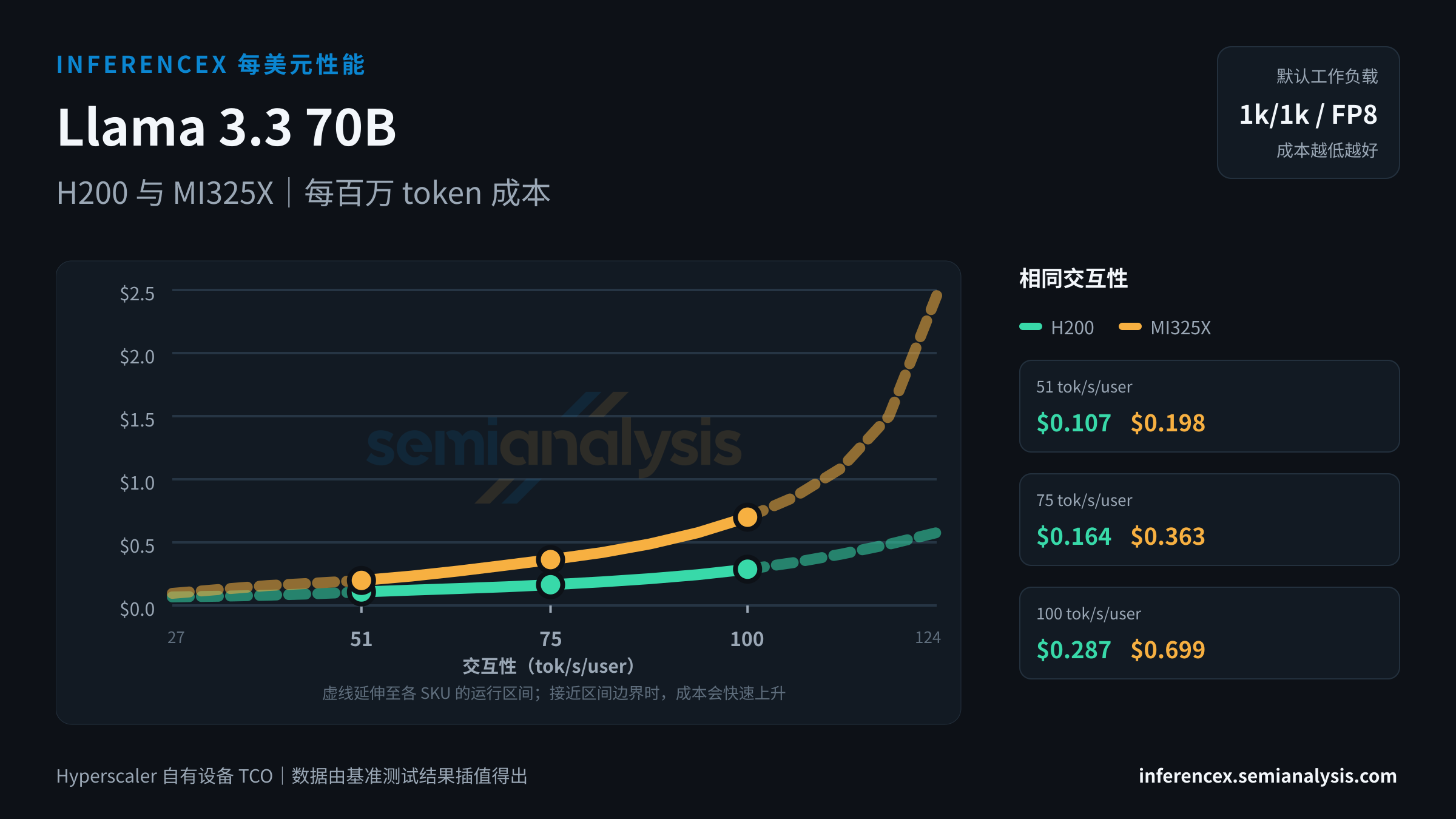 Llama 3.3 70B:H200 与 MI325X 在相同交互性水平下的每百万 token 成本