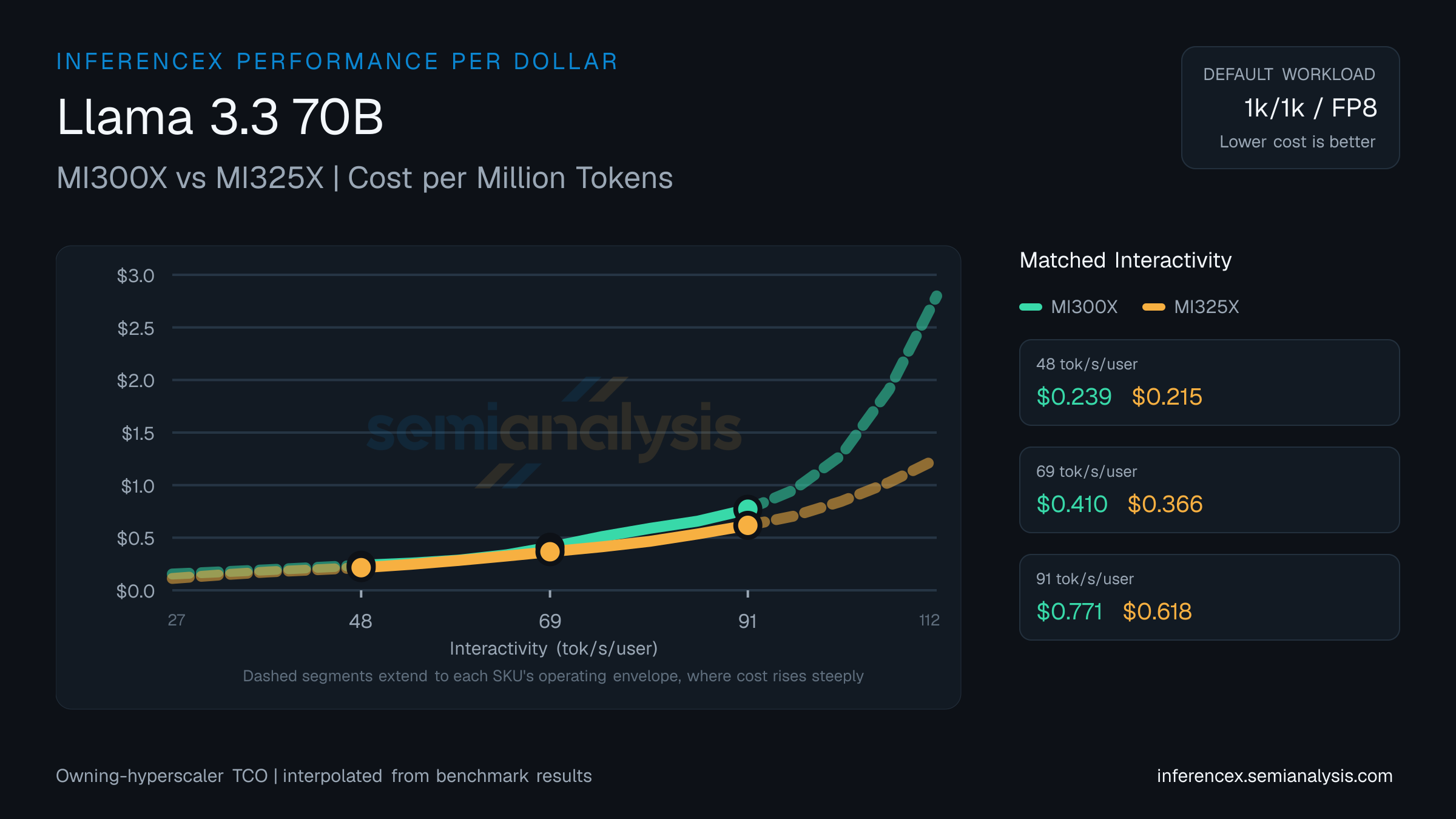 Llama 3.3 70B: MI300X versus MI325X cost per million tokens at matched interactivity levels