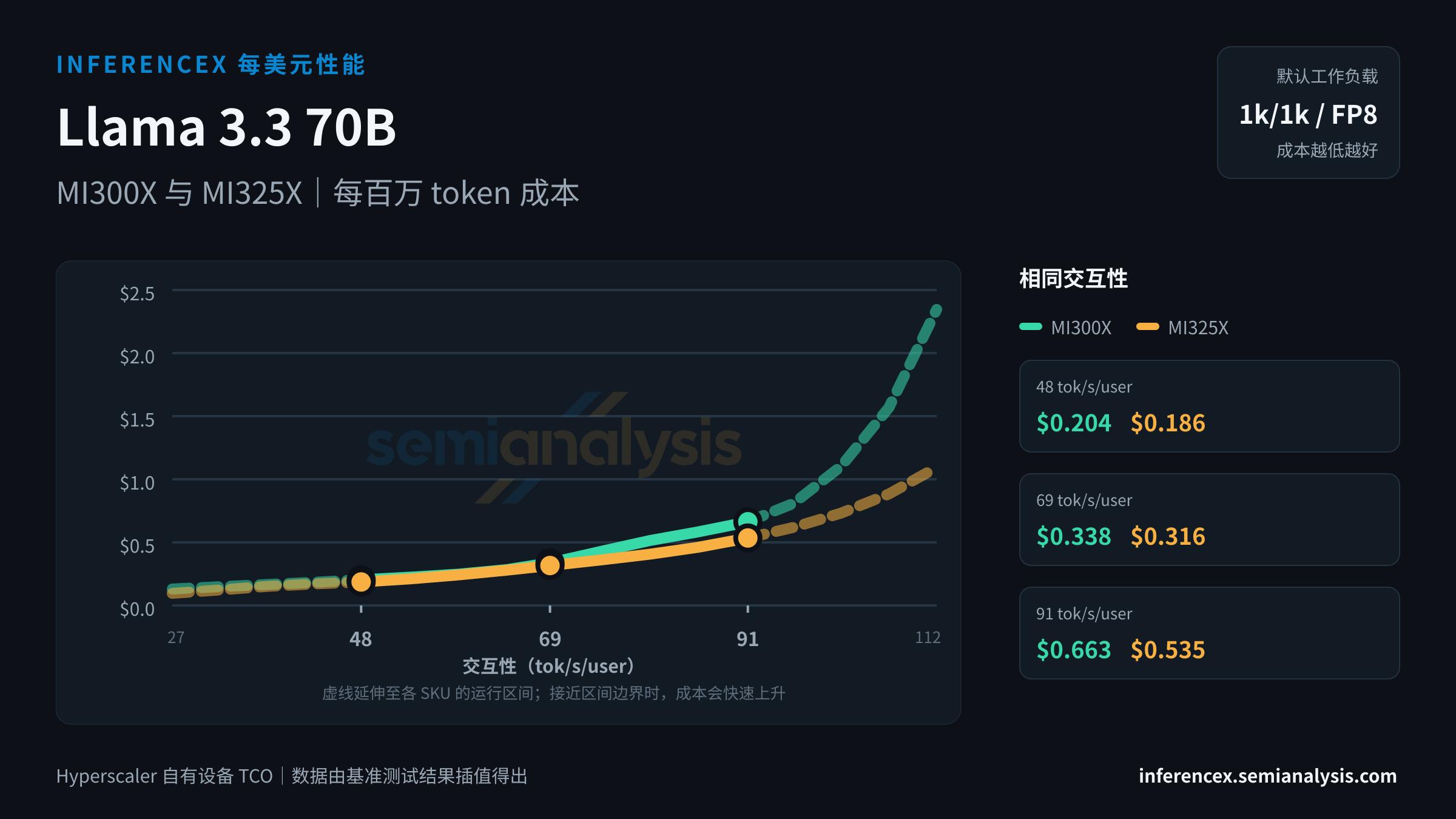 Llama 3.3 70B:MI300X 与 MI325X 在相同交互性水平下的每百万 token 成本