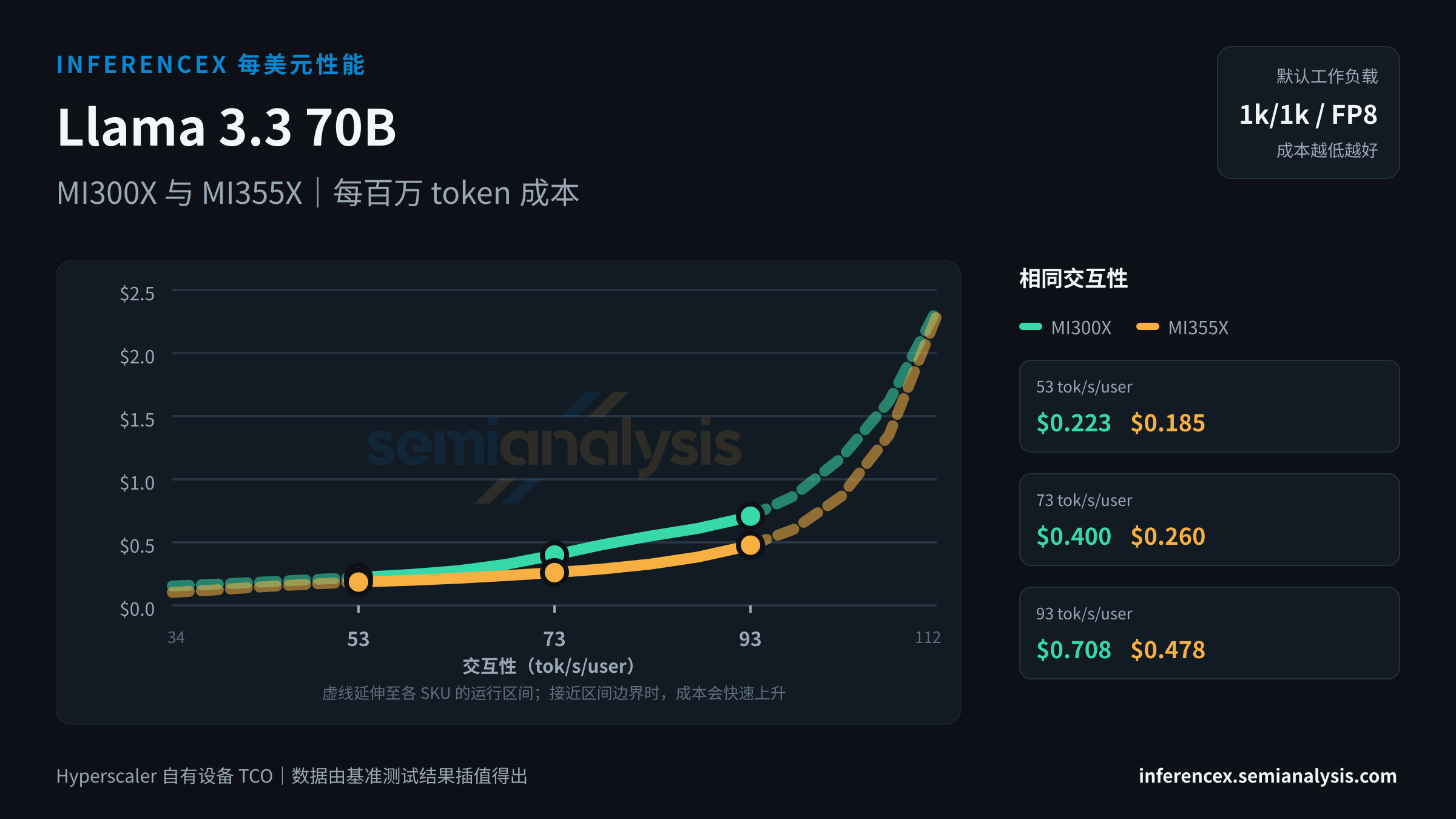 Llama 3.3 70B:MI300X 与 MI355X 在相同交互性水平下的每百万 token 成本