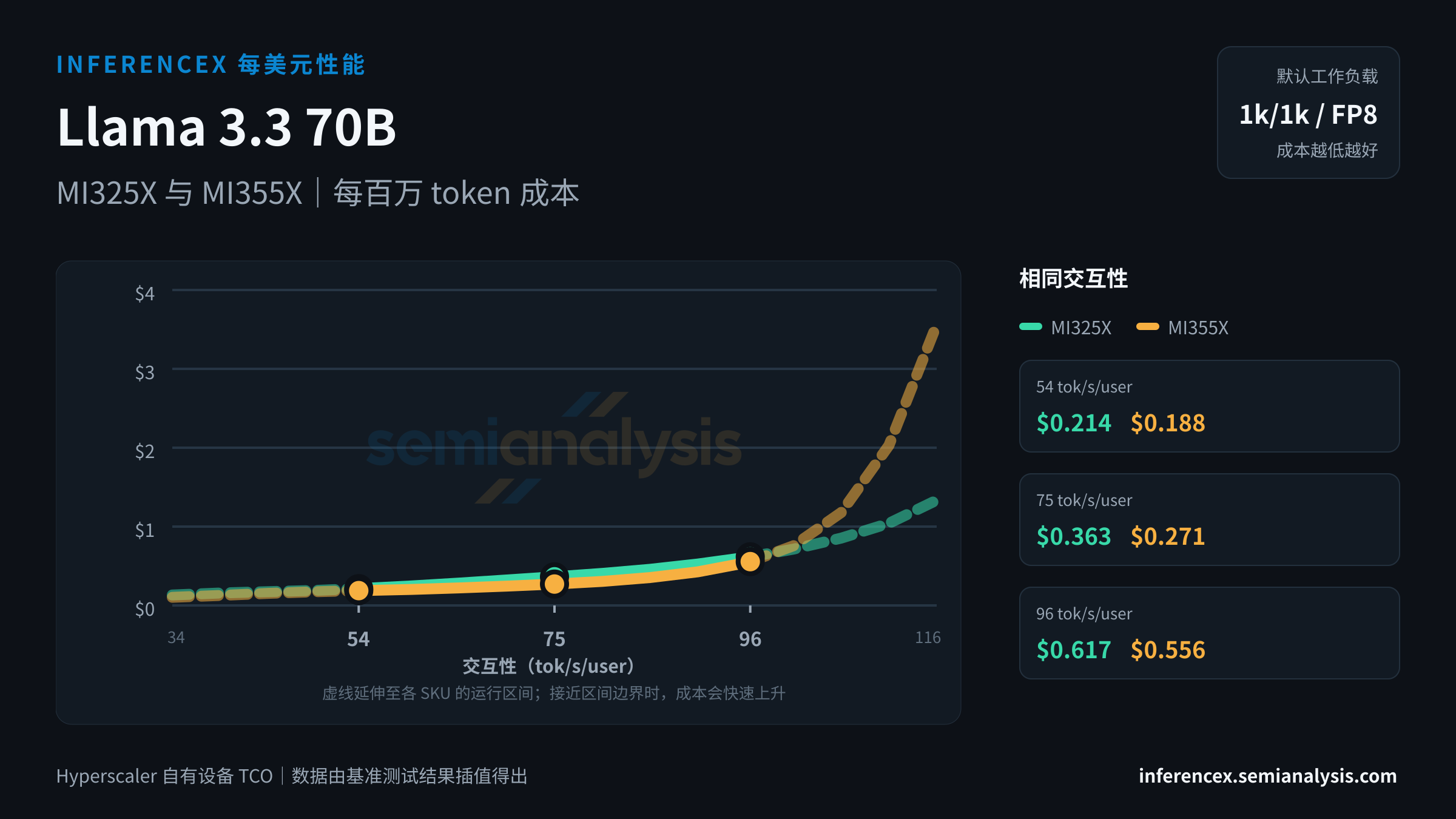 Llama 3.3 70B:MI325X 与 MI355X 在相同交互性水平下的每百万 token 成本