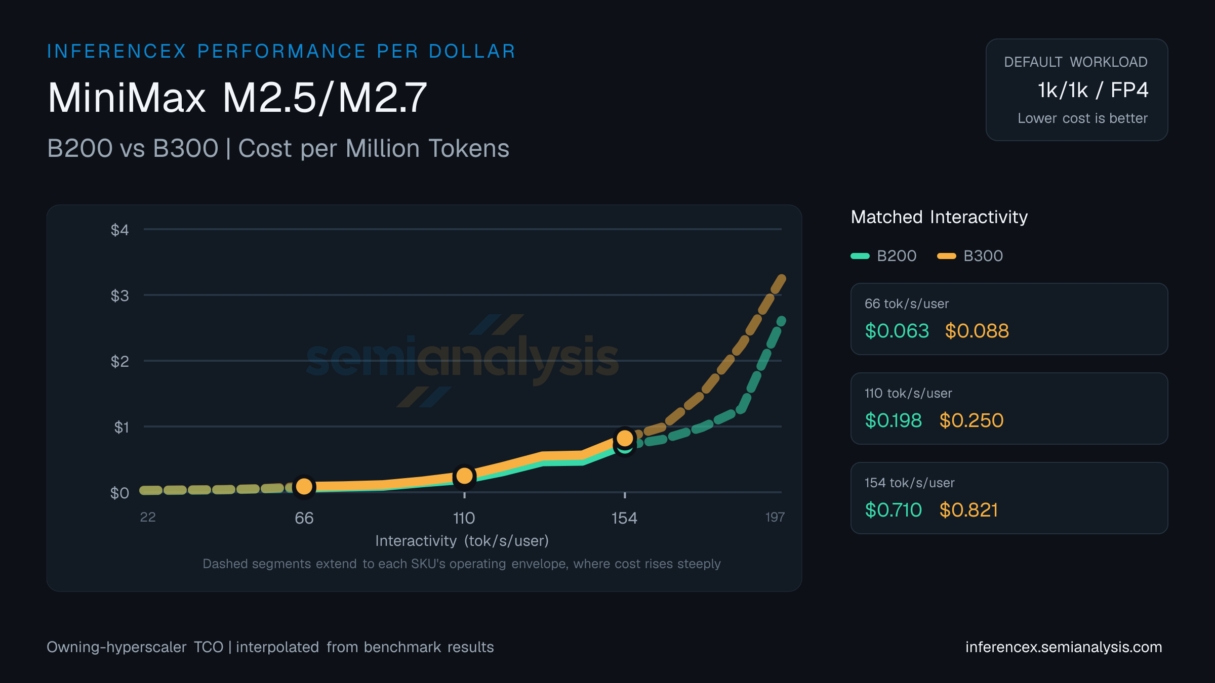 MiniMax M2.5/M2.7: B200 versus B300 cost per million tokens at matched interactivity levels