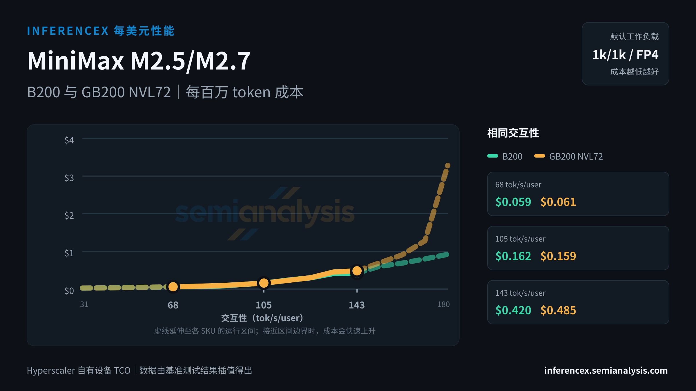 MiniMax M2.5/M2.7:B200 与 GB200 NVL72 在相同交互性水平下的每百万 token 成本