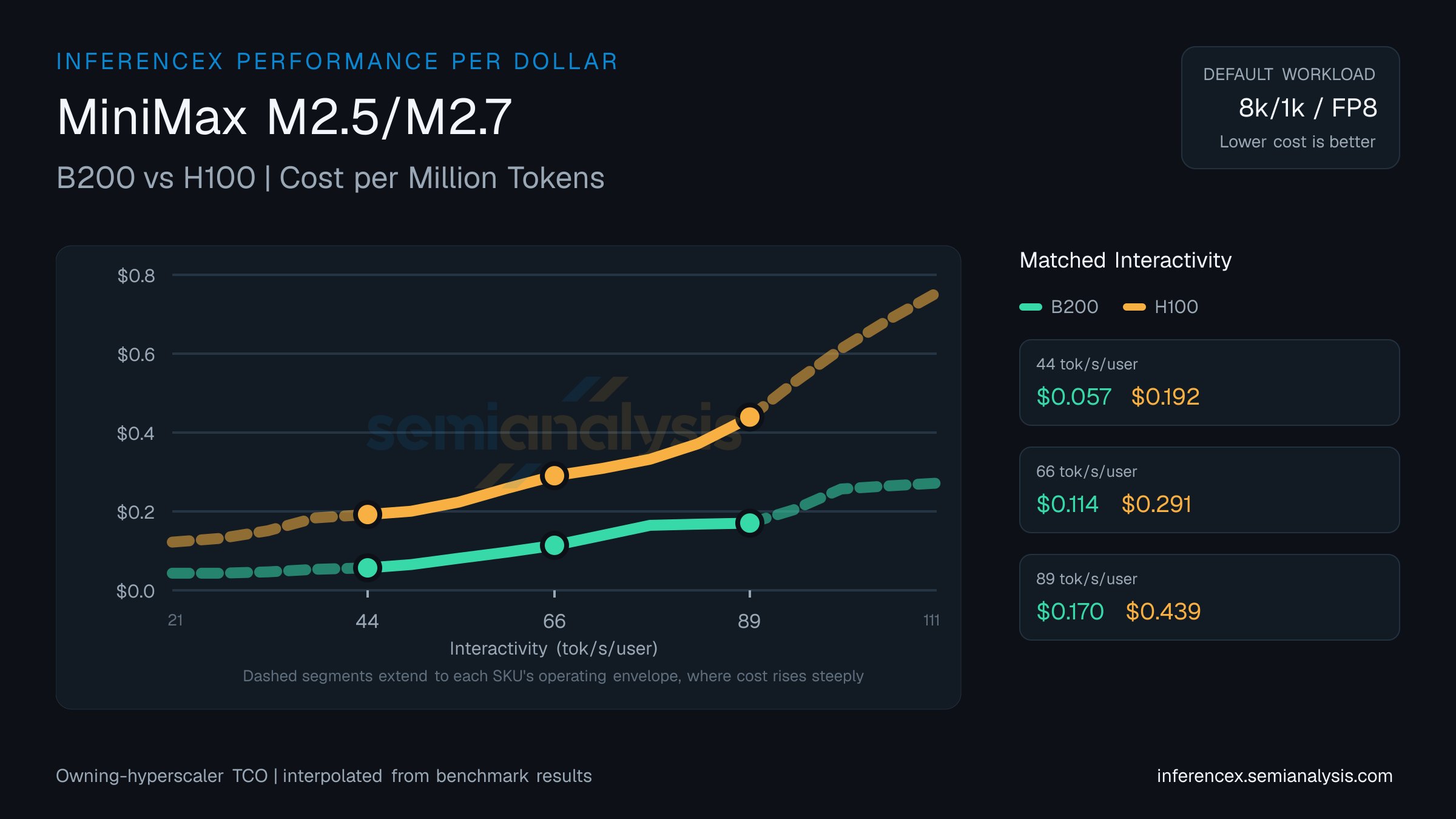 MiniMax M2.5/M2.7: B200 versus H100 cost per million tokens at matched interactivity levels