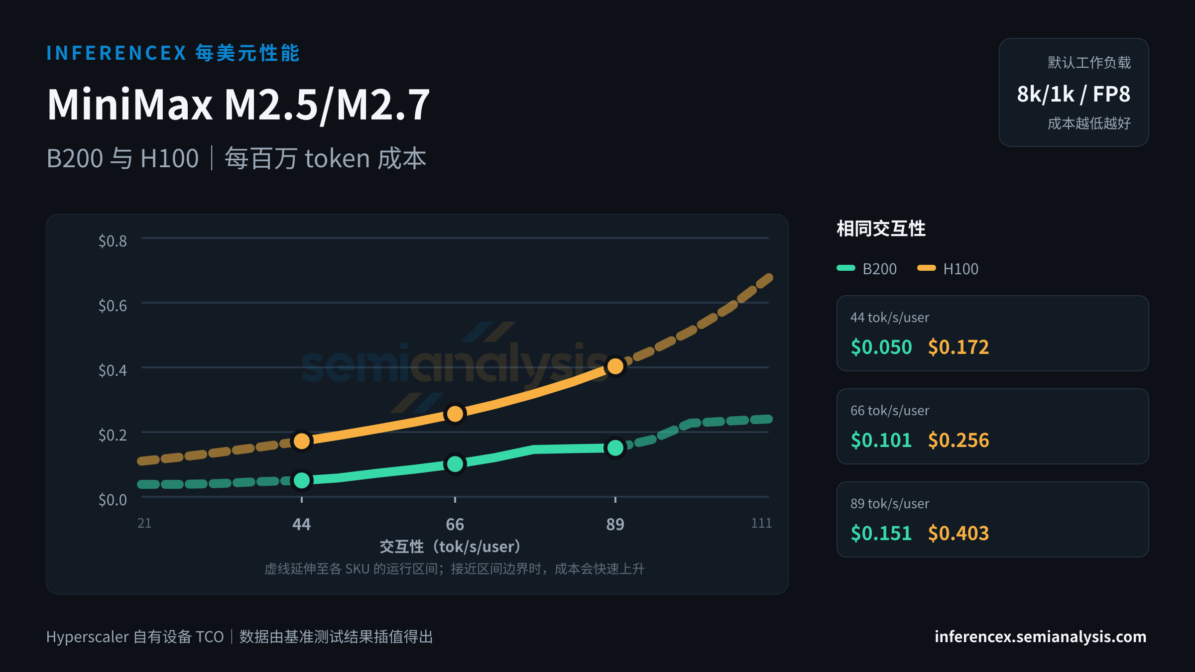 MiniMax M2.5/M2.7:B200 与 H100 在相同交互性水平下的每百万 token 成本