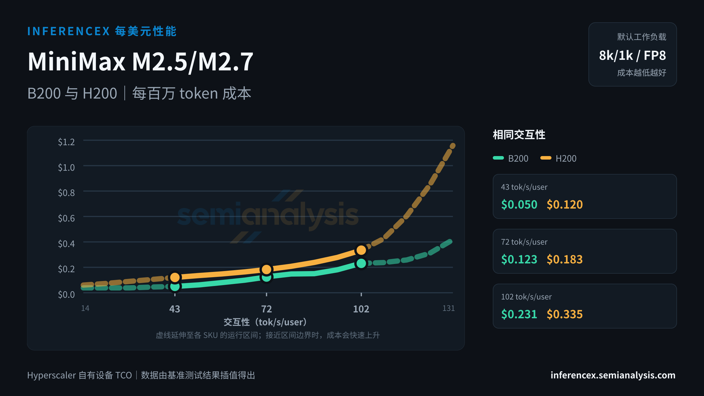 MiniMax M2.5/M2.7:B200 与 H200 在相同交互性水平下的每百万 token 成本