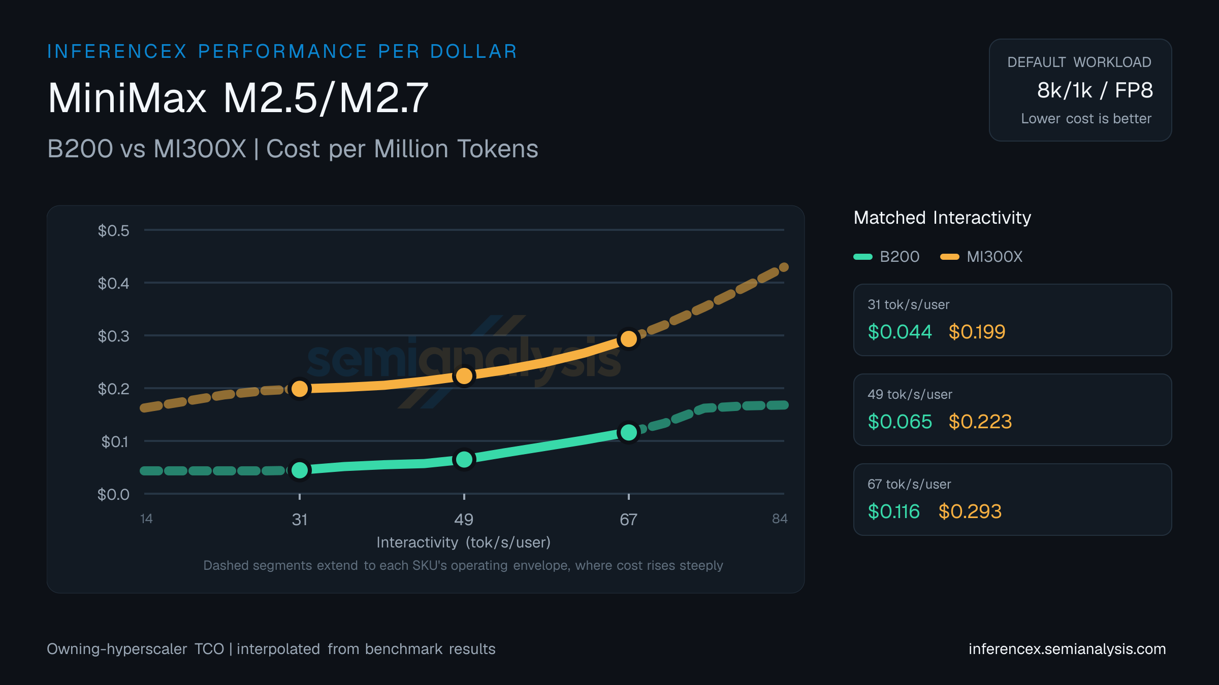 MiniMax M2.5/M2.7: B200 versus MI300X cost per million tokens at matched interactivity levels