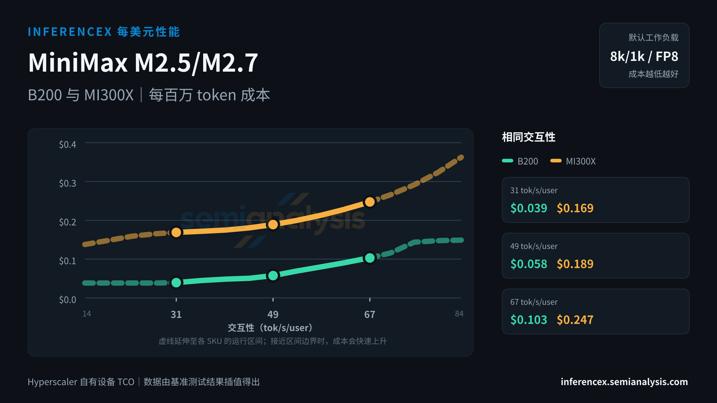 MiniMax M2.5/M2.7:B200 与 MI300X 在相同交互性水平下的每百万 token 成本
