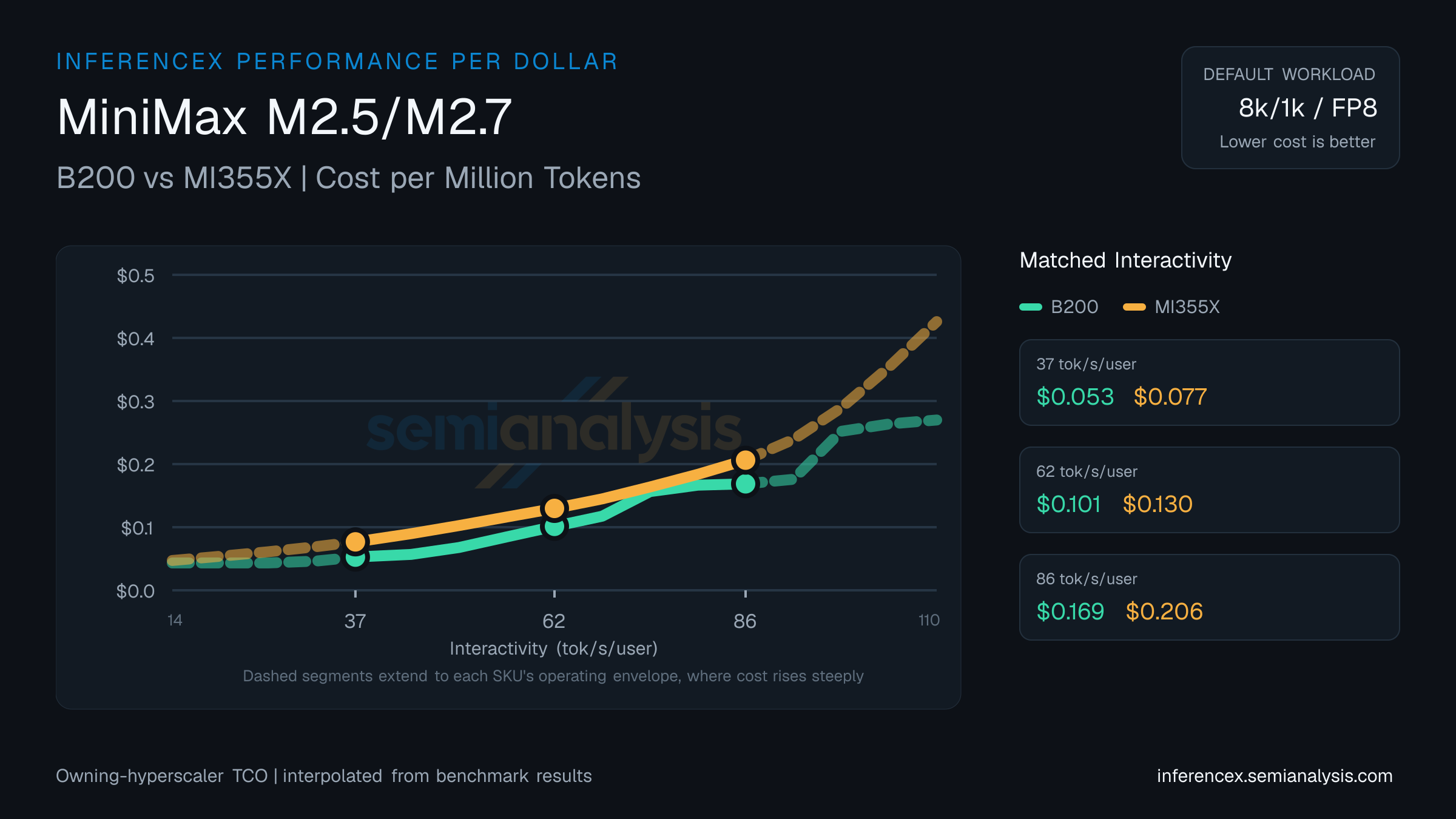MiniMax M2.5/M2.7: B200 versus MI355X cost per million tokens at matched interactivity levels