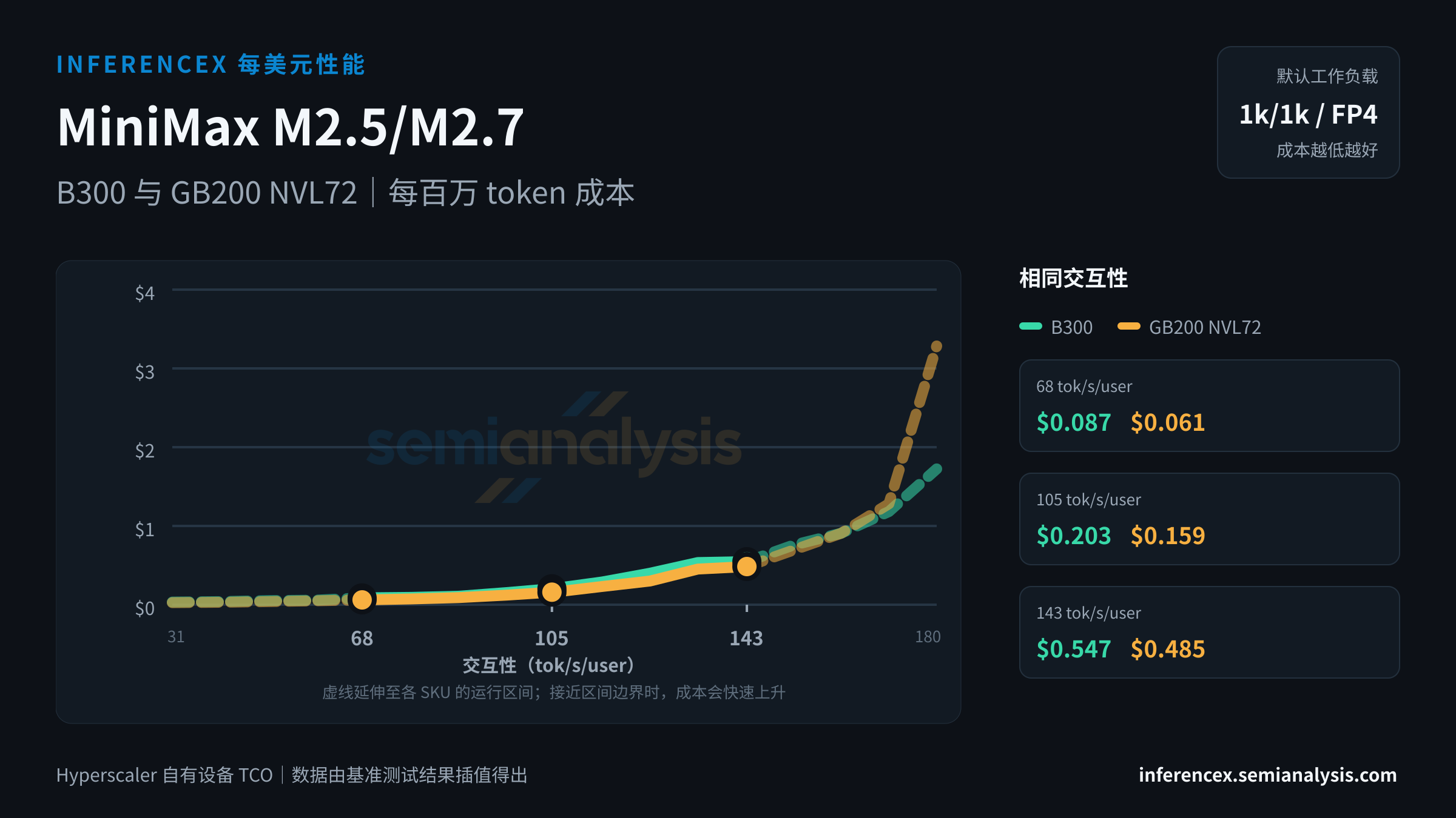 MiniMax M2.5/M2.7:B300 与 GB200 NVL72 在相同交互性水平下的每百万 token 成本