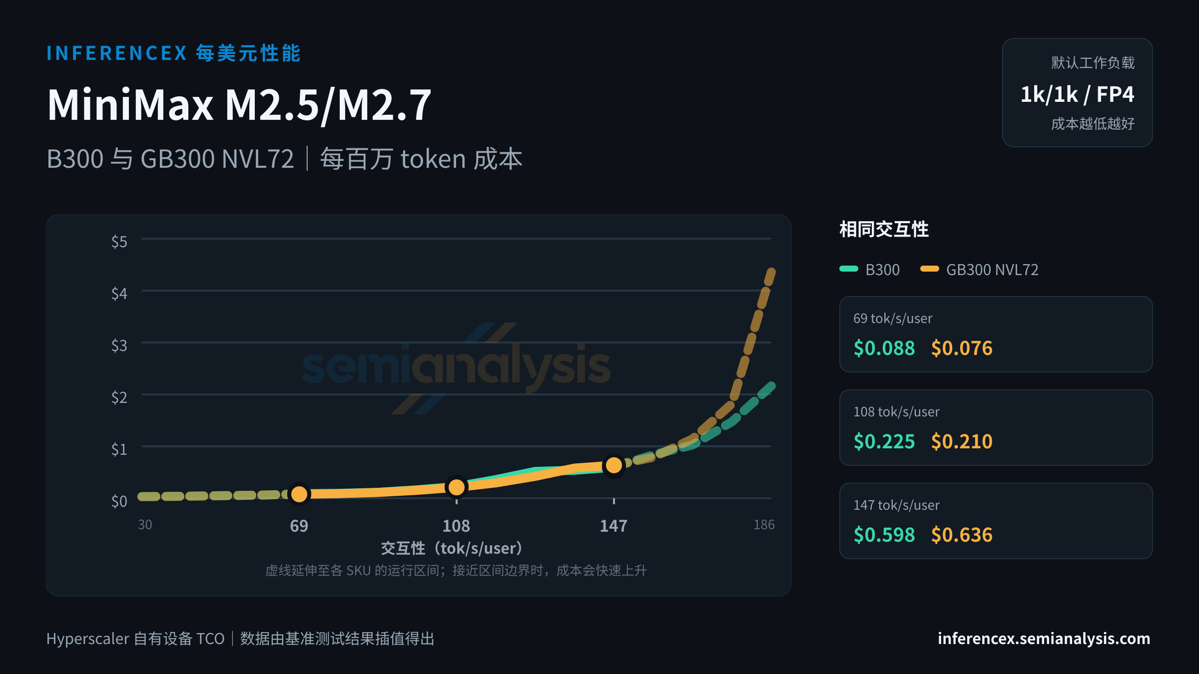 MiniMax M2.5/M2.7:B300 与 GB300 NVL72 在相同交互性水平下的每百万 token 成本