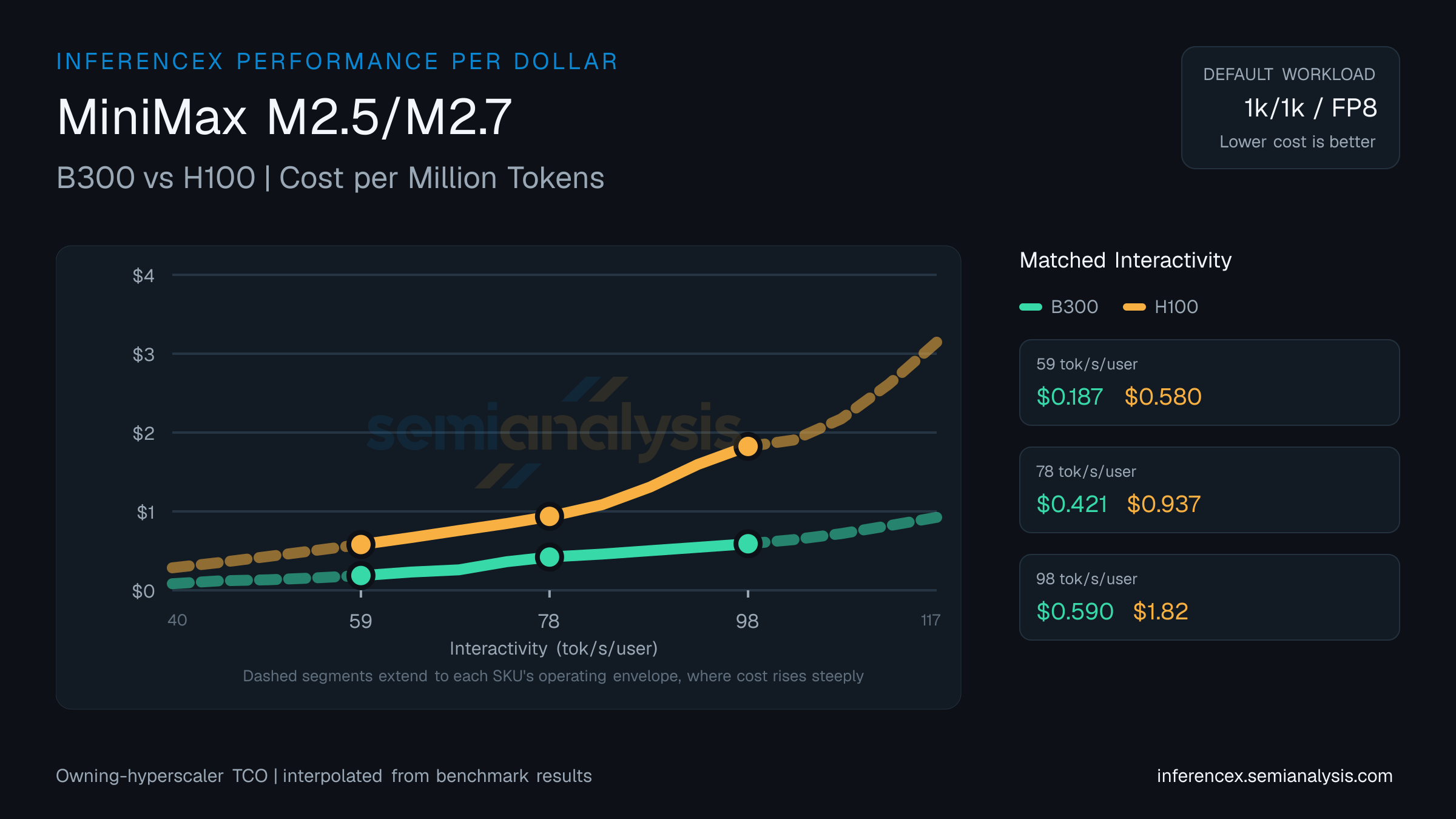 MiniMax M2.5/M2.7: B300 versus H100 cost per million tokens at matched interactivity levels