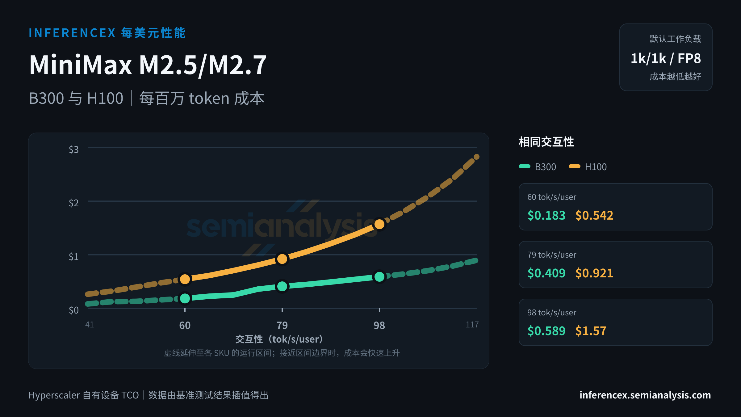 MiniMax M2.5/M2.7:B300 与 H100 在相同交互性水平下的每百万 token 成本