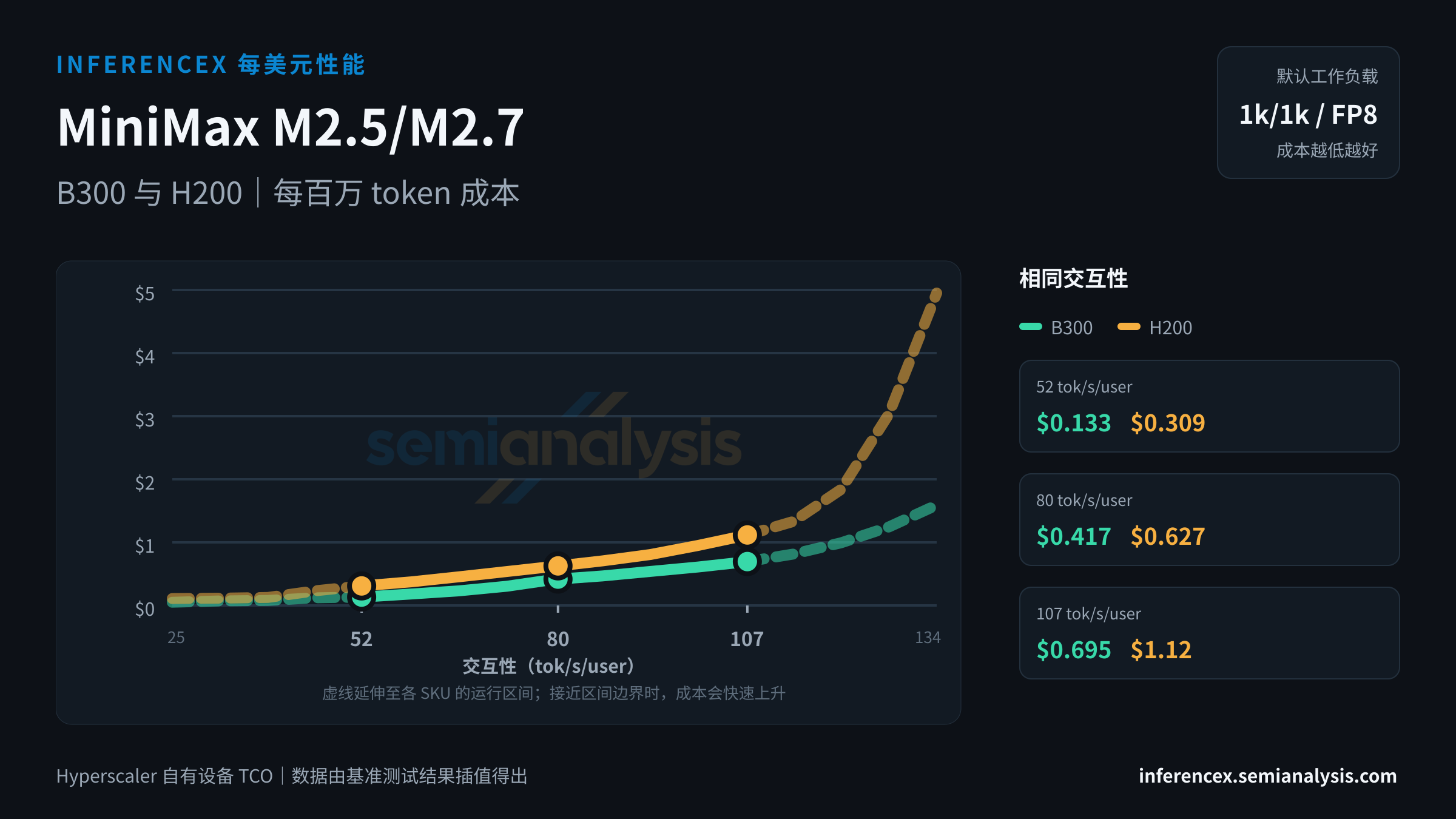 MiniMax M2.5/M2.7:B300 与 H200 在相同交互性水平下的每百万 token 成本