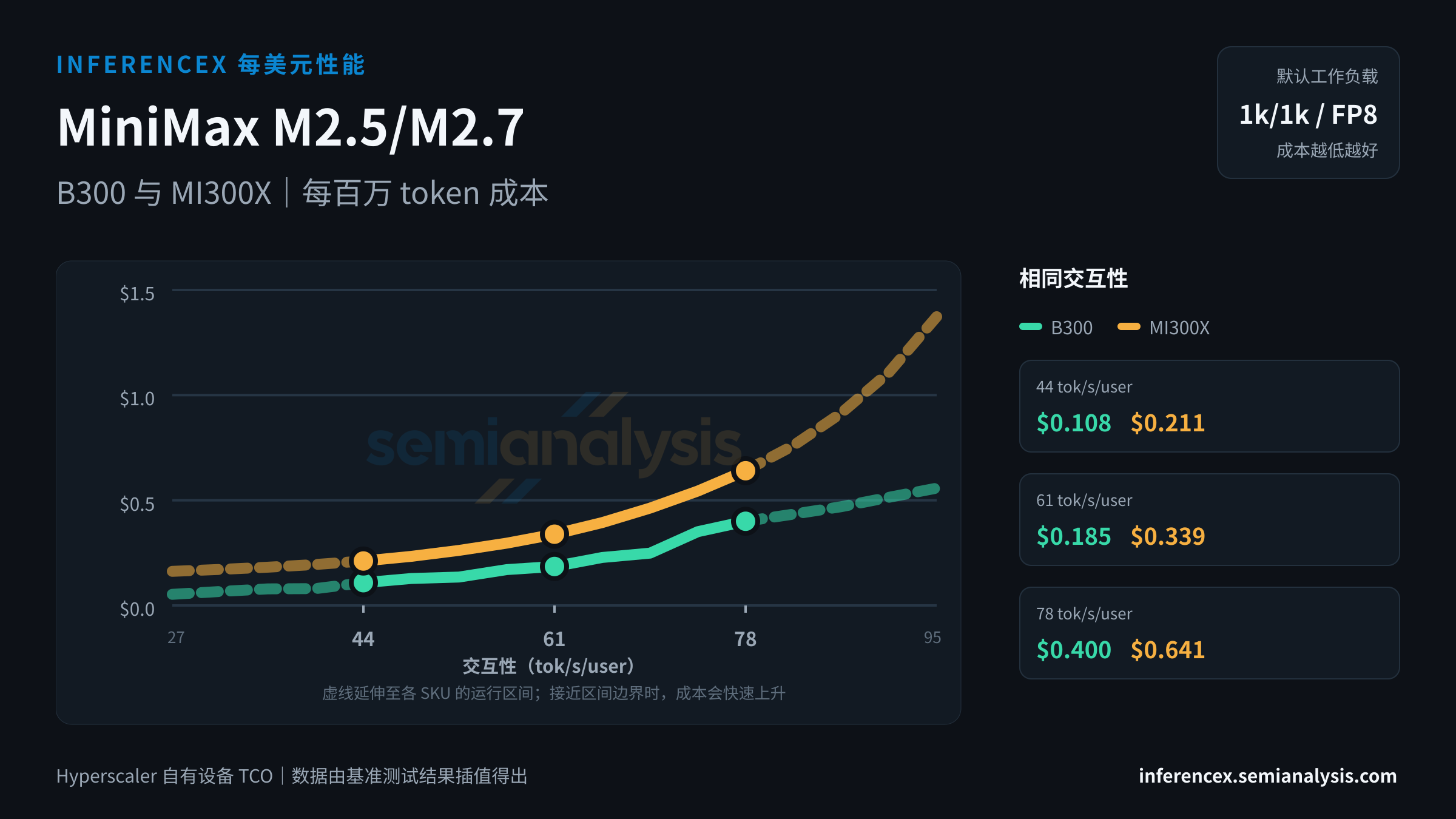 MiniMax M2.5/M2.7:B300 与 MI300X 在相同交互性水平下的每百万 token 成本