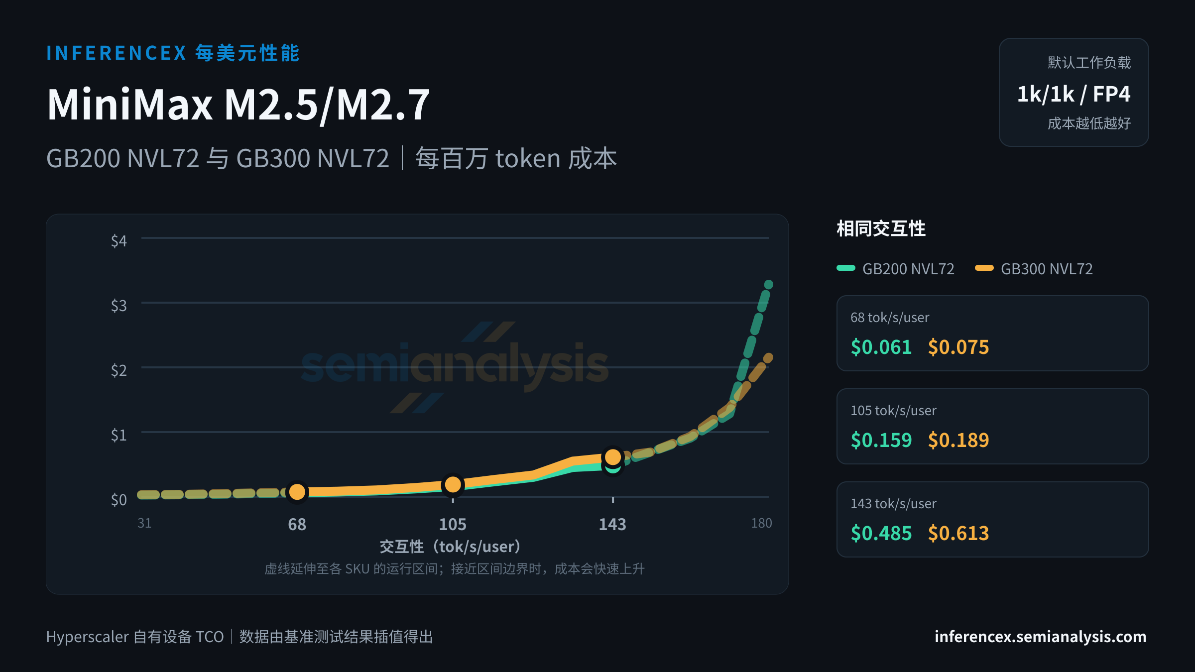 MiniMax M2.5/M2.7:GB200 NVL72 与 GB300 NVL72 在相同交互性水平下的每百万 token 成本
