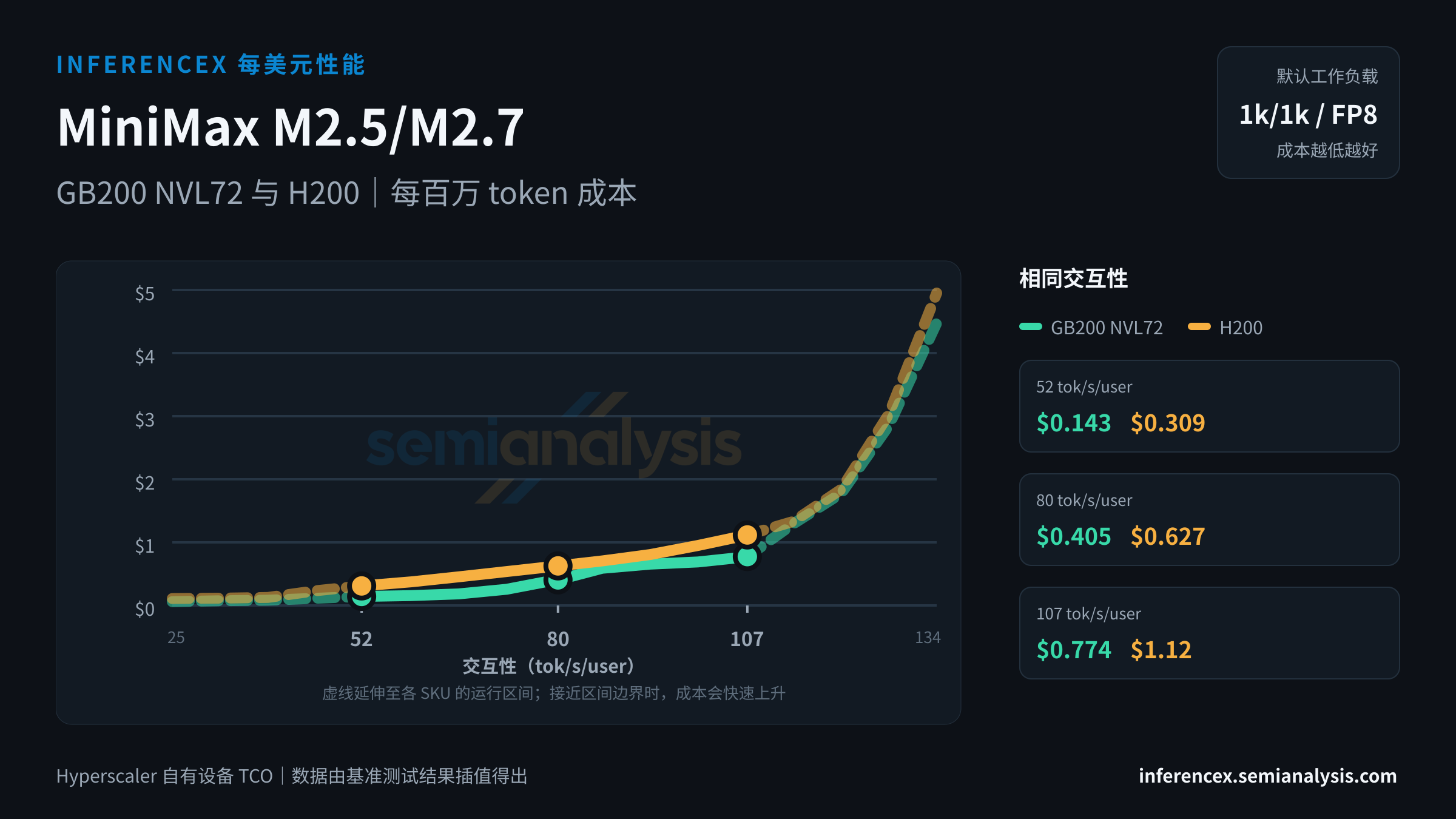 MiniMax M2.5/M2.7:GB200 NVL72 与 H200 在相同交互性水平下的每百万 token 成本