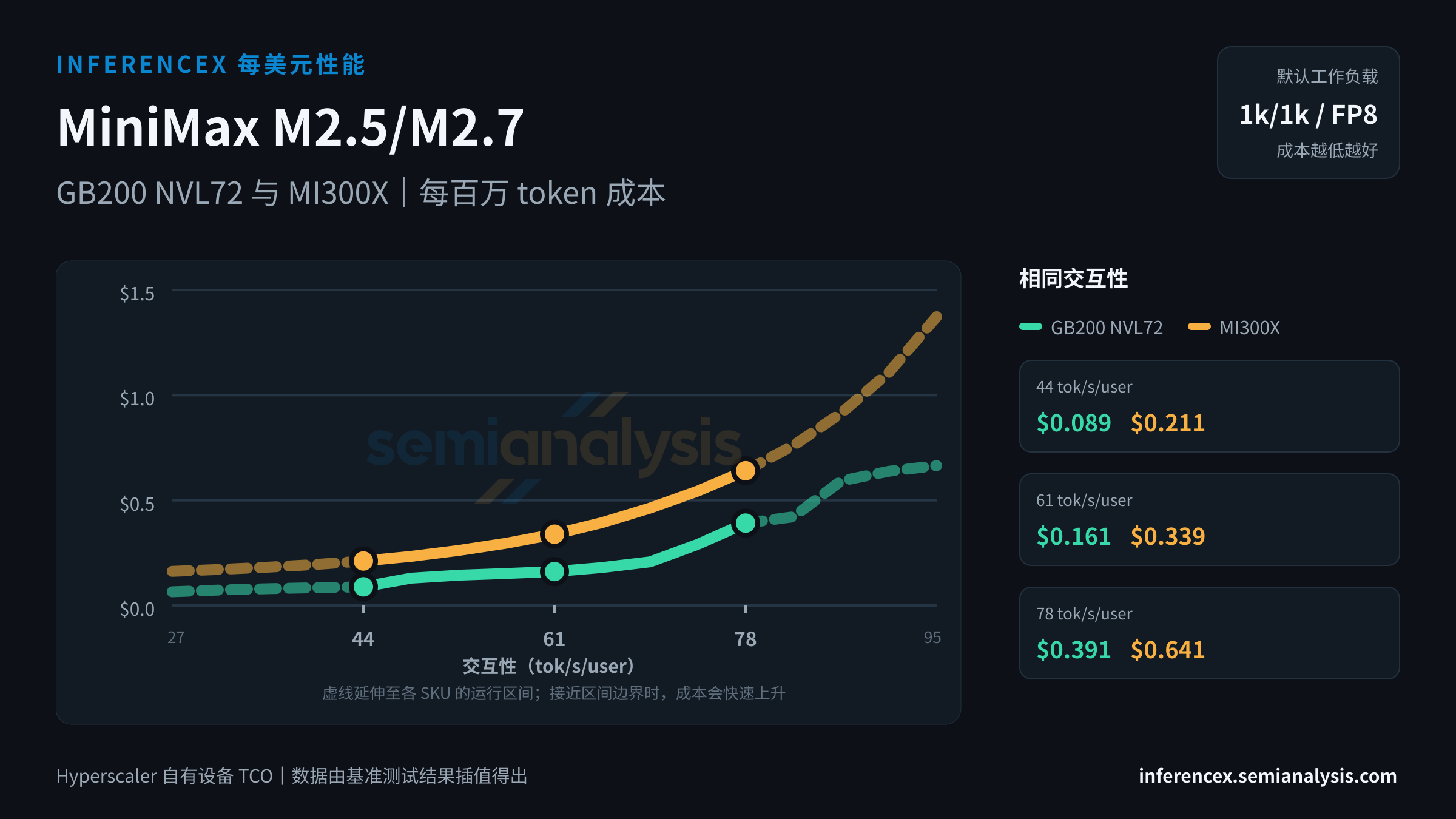 MiniMax M2.5/M2.7:GB200 NVL72 与 MI300X 在相同交互性水平下的每百万 token 成本