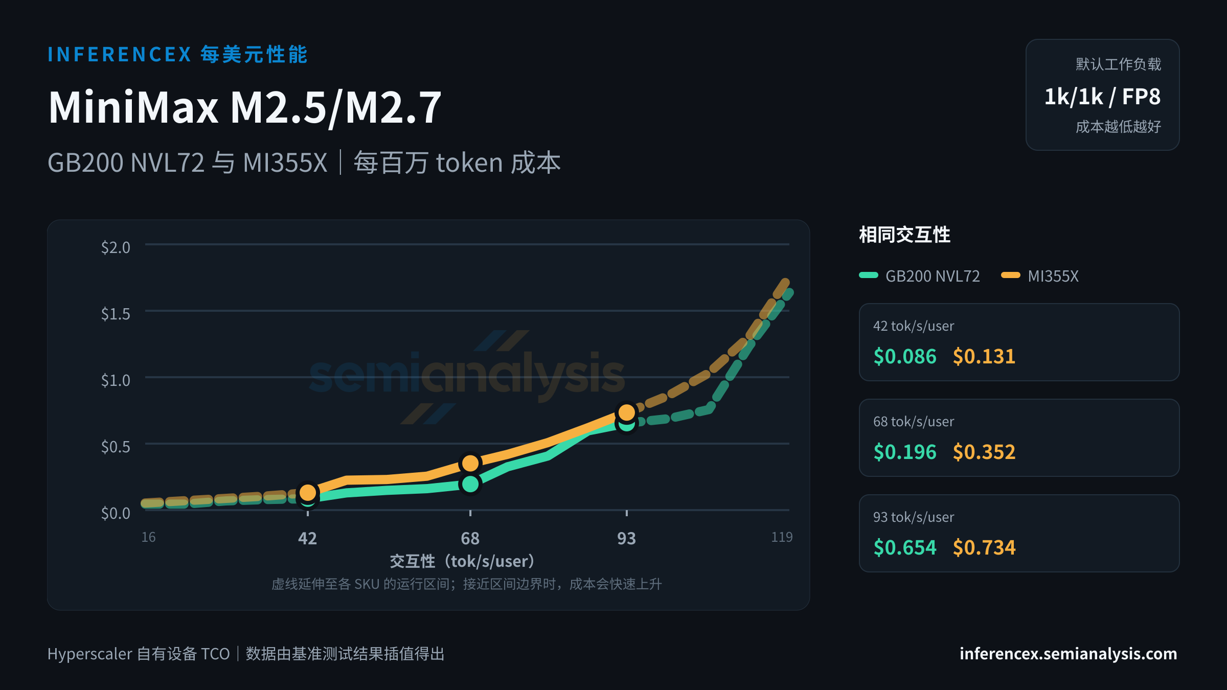 MiniMax M2.5/M2.7:GB200 NVL72 与 MI355X 在相同交互性水平下的每百万 token 成本