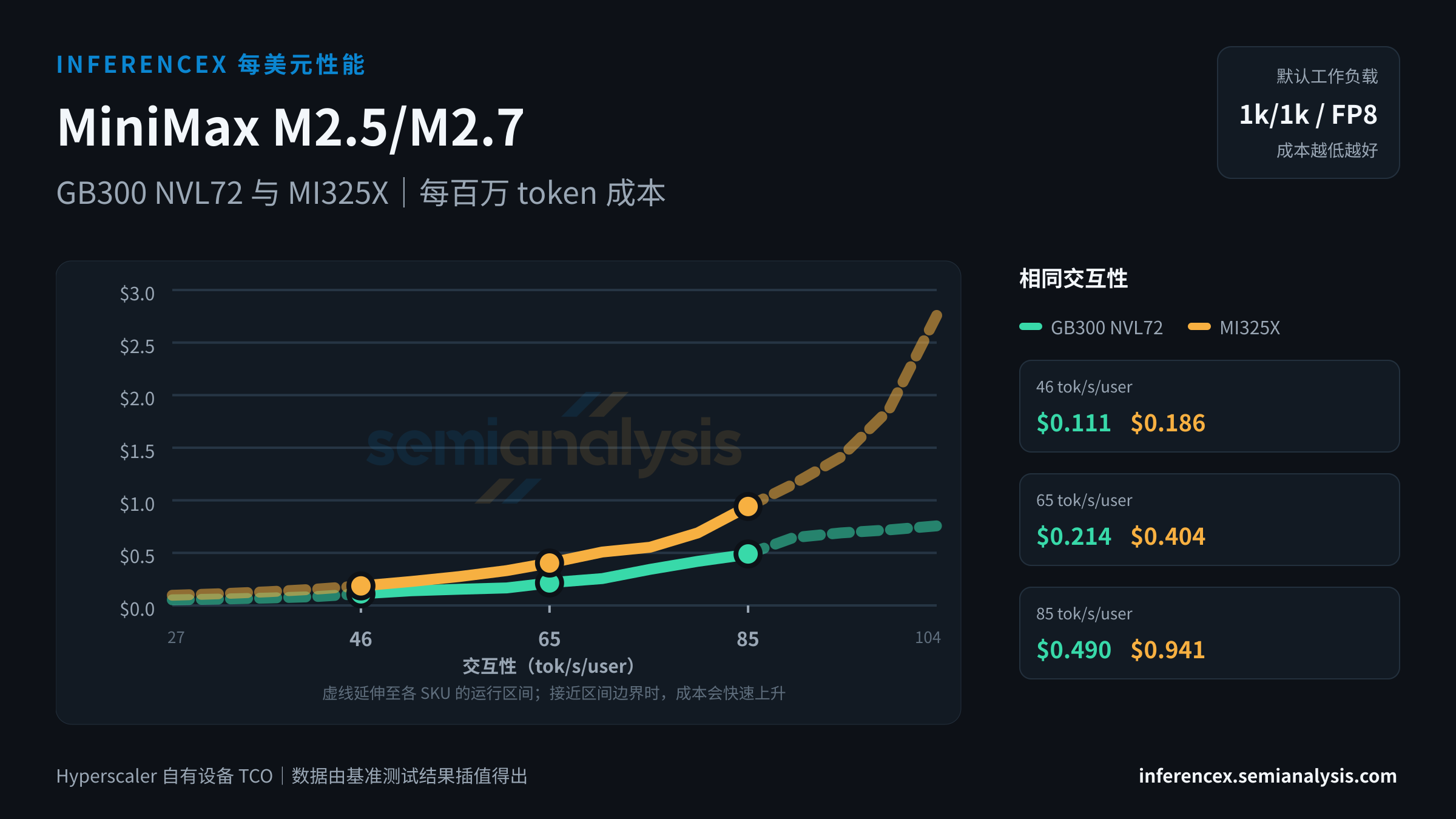 MiniMax M2.5/M2.7:GB300 NVL72 与 MI325X 在相同交互性水平下的每百万 token 成本