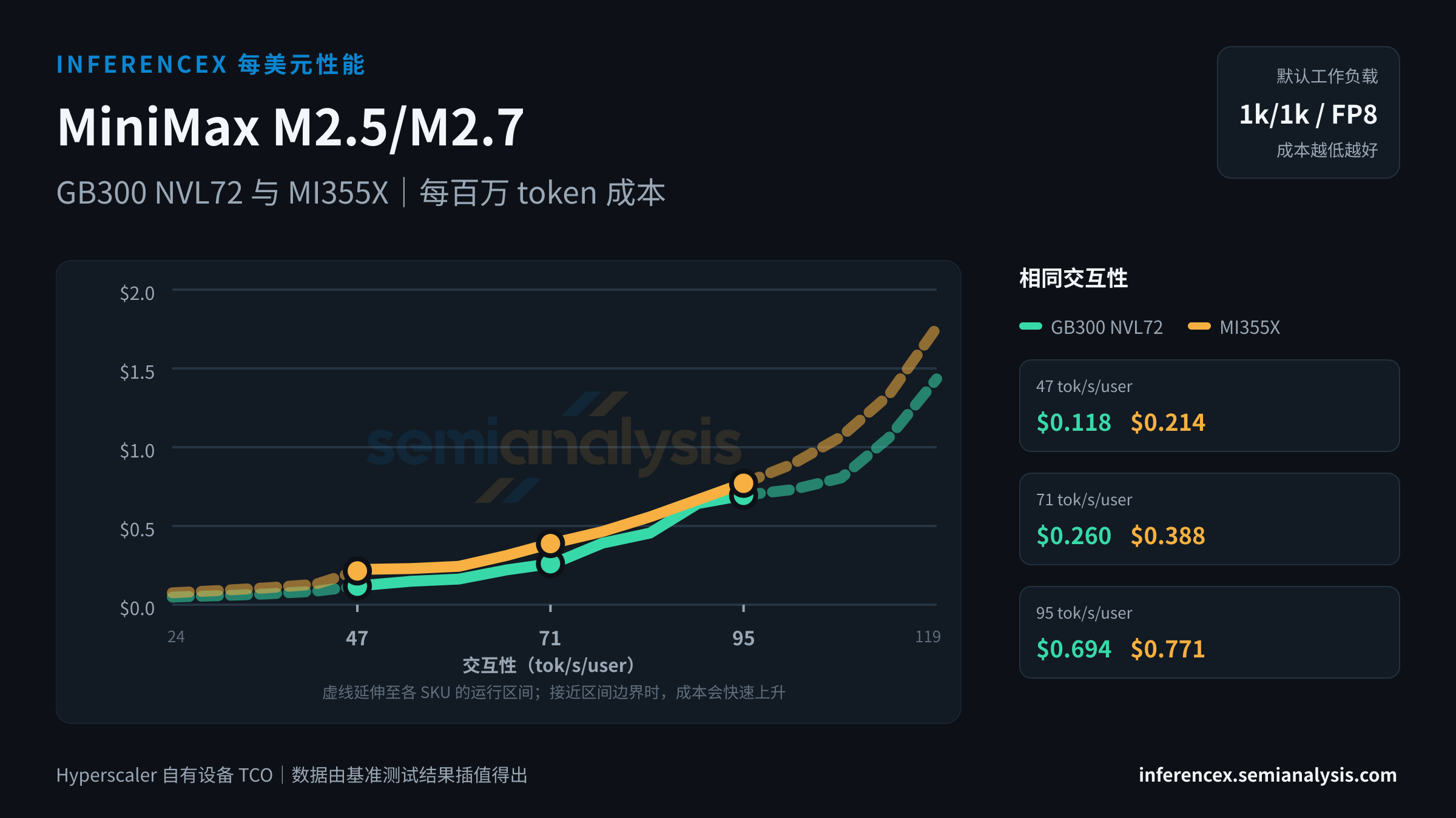 MiniMax M2.5/M2.7:GB300 NVL72 与 MI355X 在相同交互性水平下的每百万 token 成本